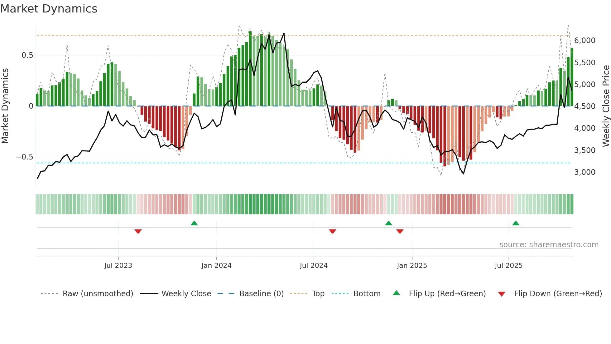 6490 weekly Market Dynamics chart