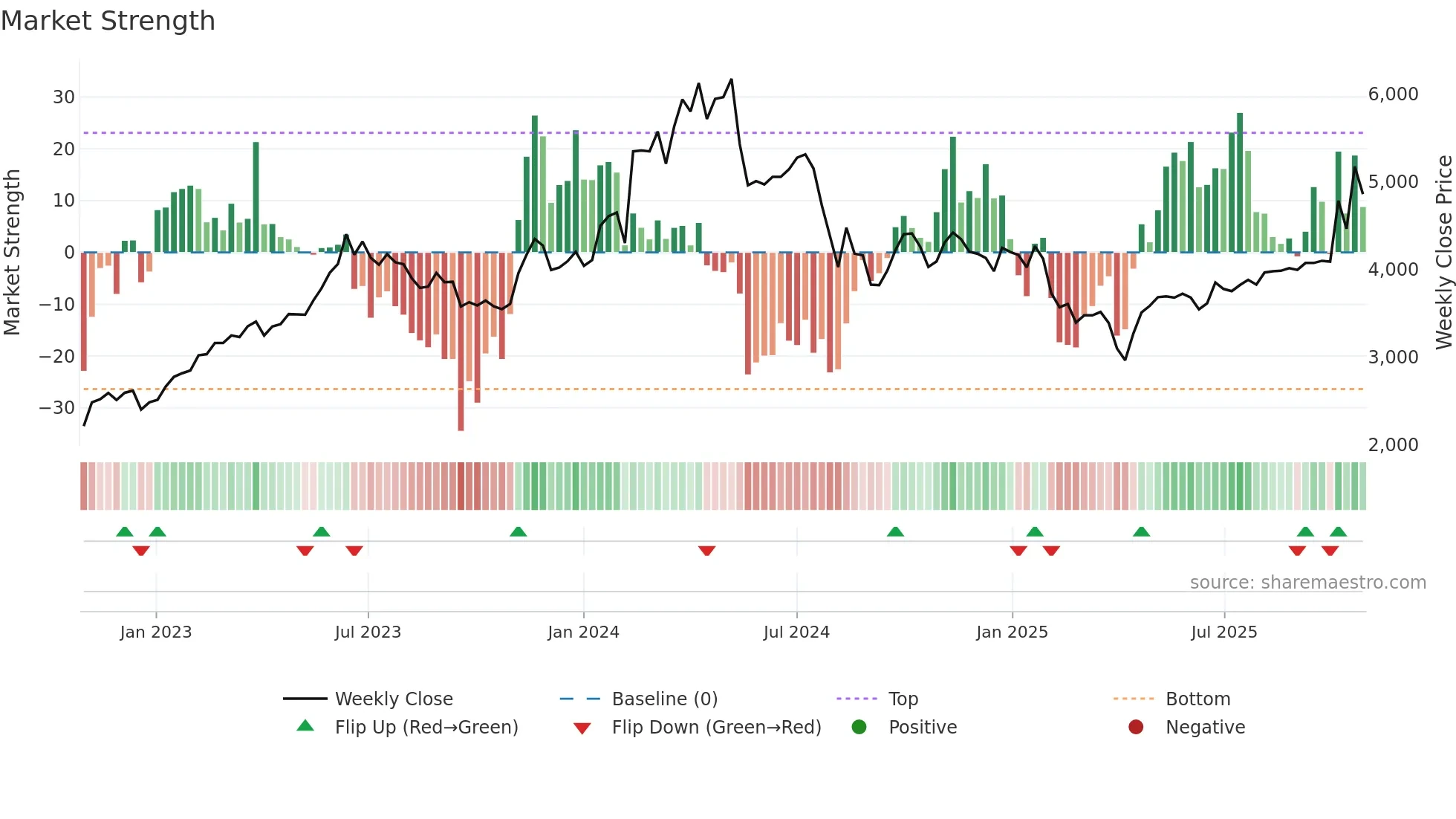 6490 weekly Market Strength chart