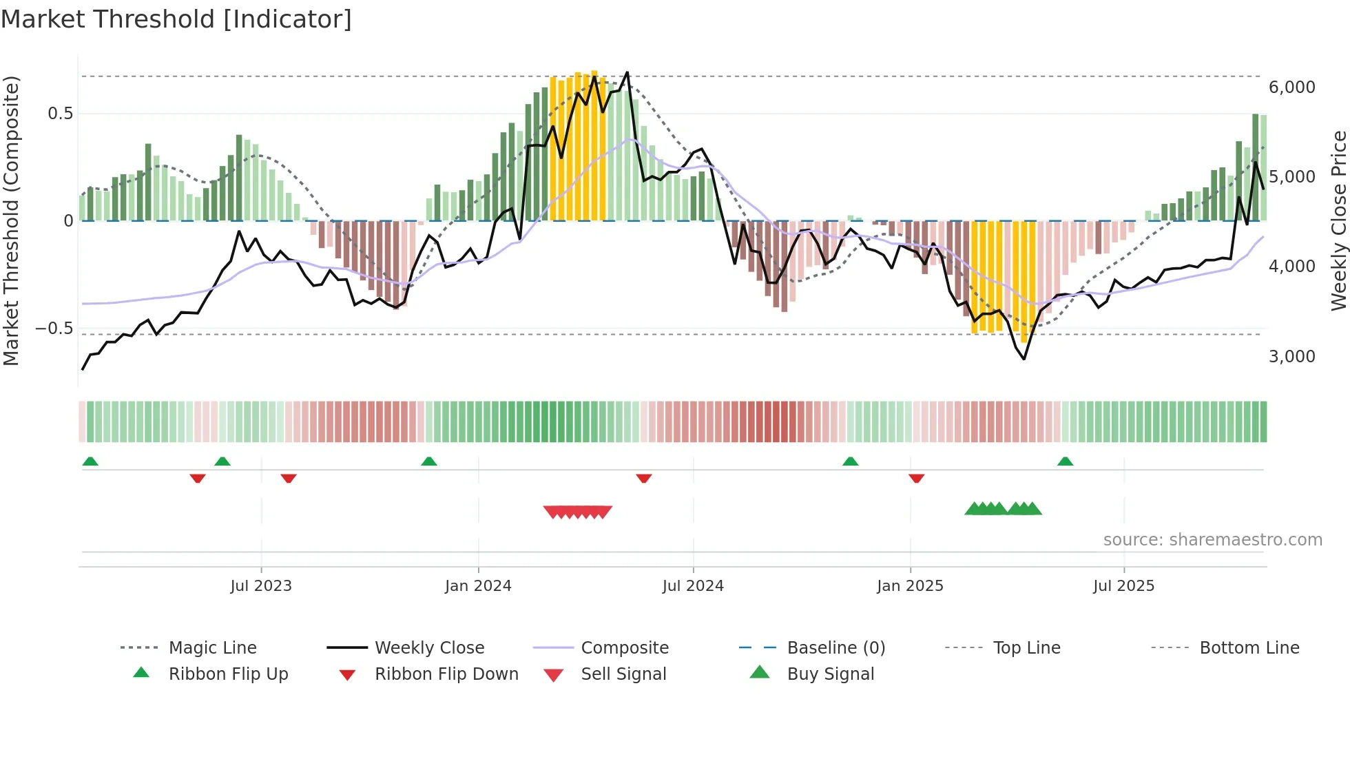 6490 weekly Market Threshold chart