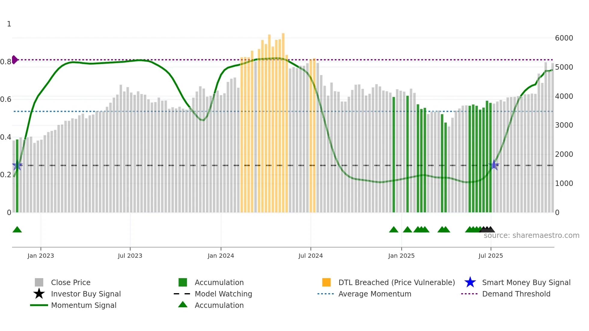 6490 weekly Smart Money chart