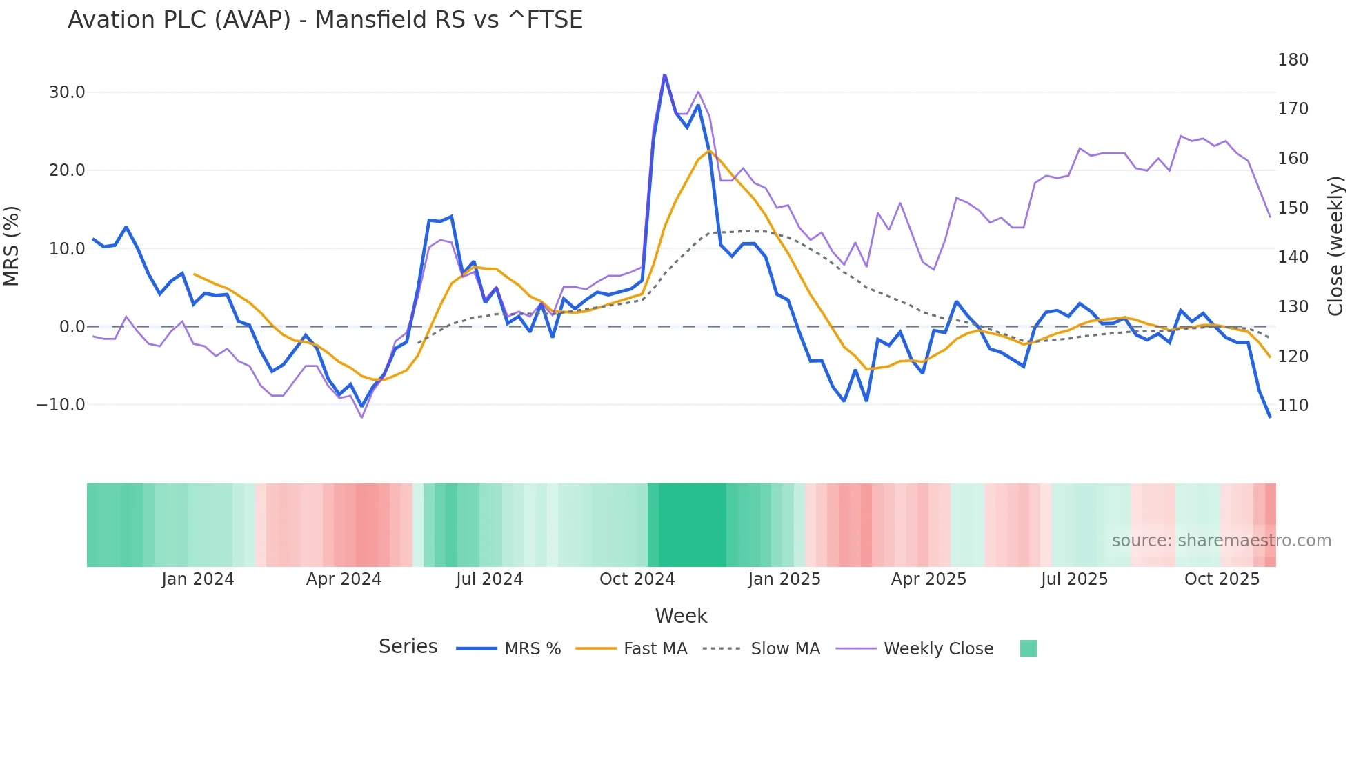 AVAP Mansfield Relative Strength chart