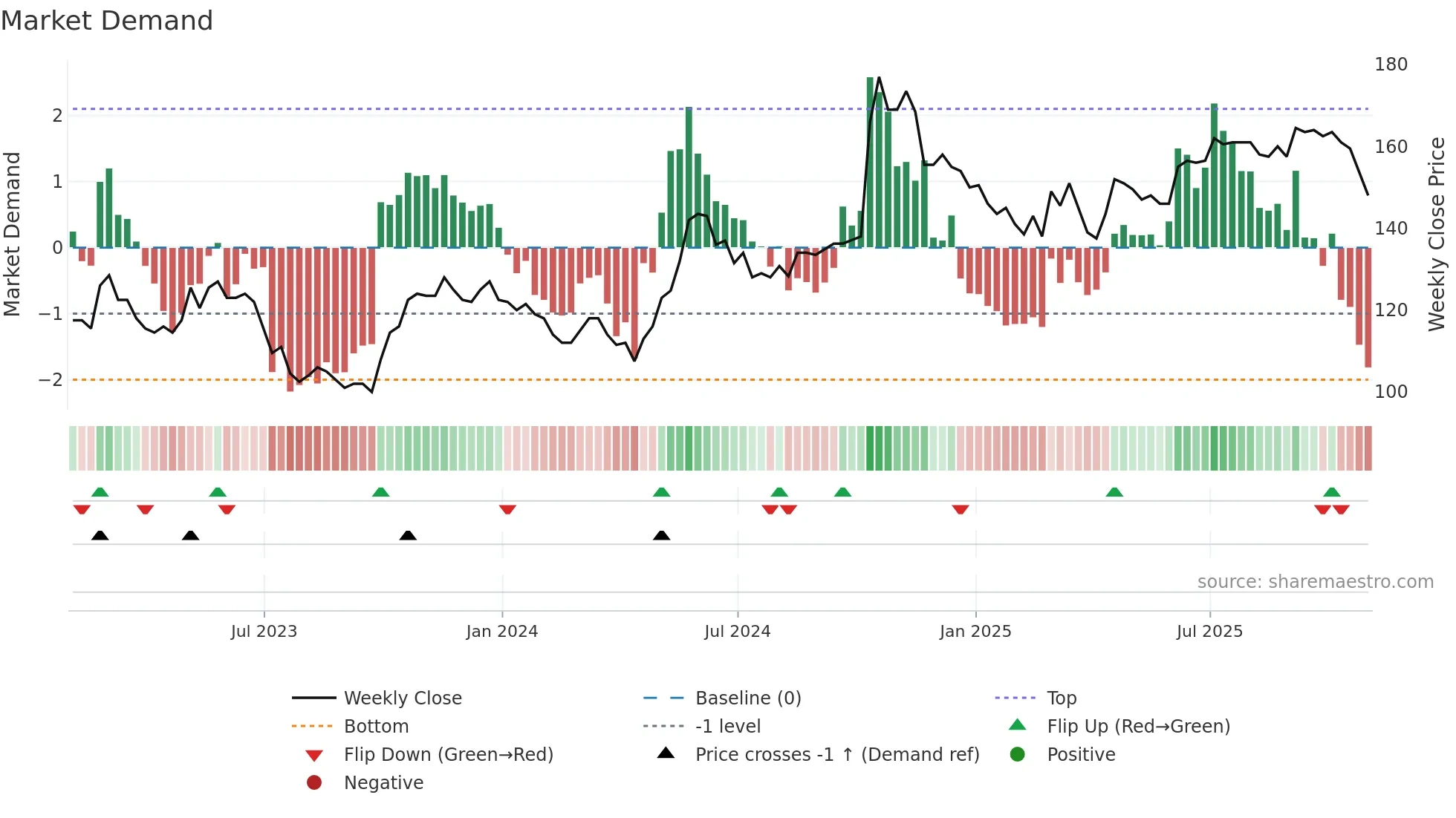 AVAP weekly Market Demand chart
