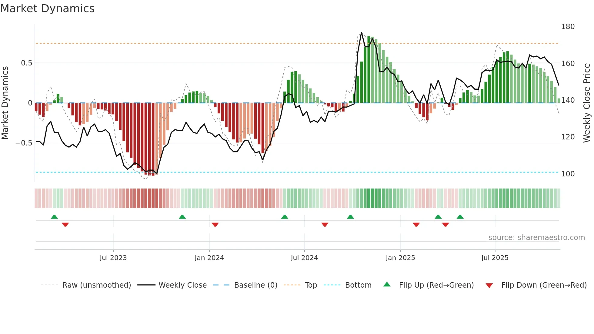 AVAP weekly Market Dynamics chart