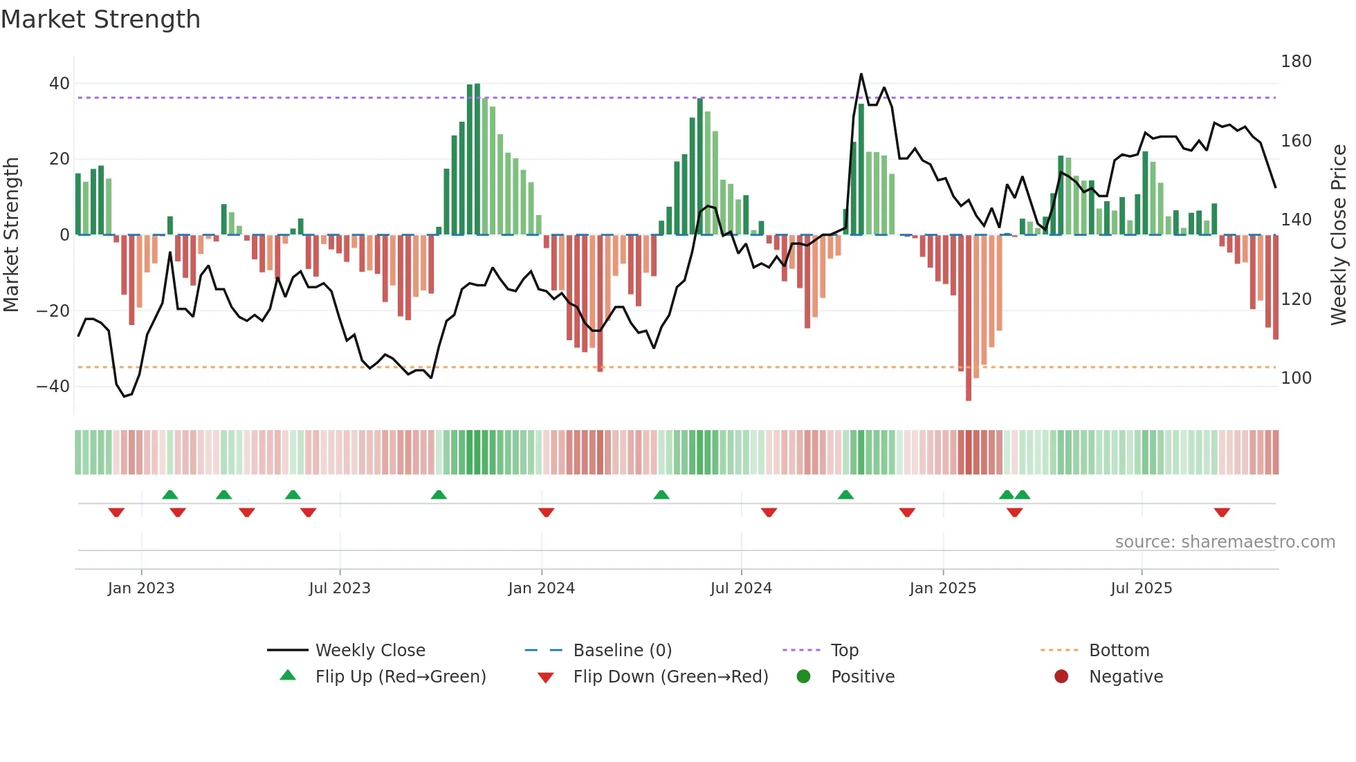 AVAP weekly Market Strength chart