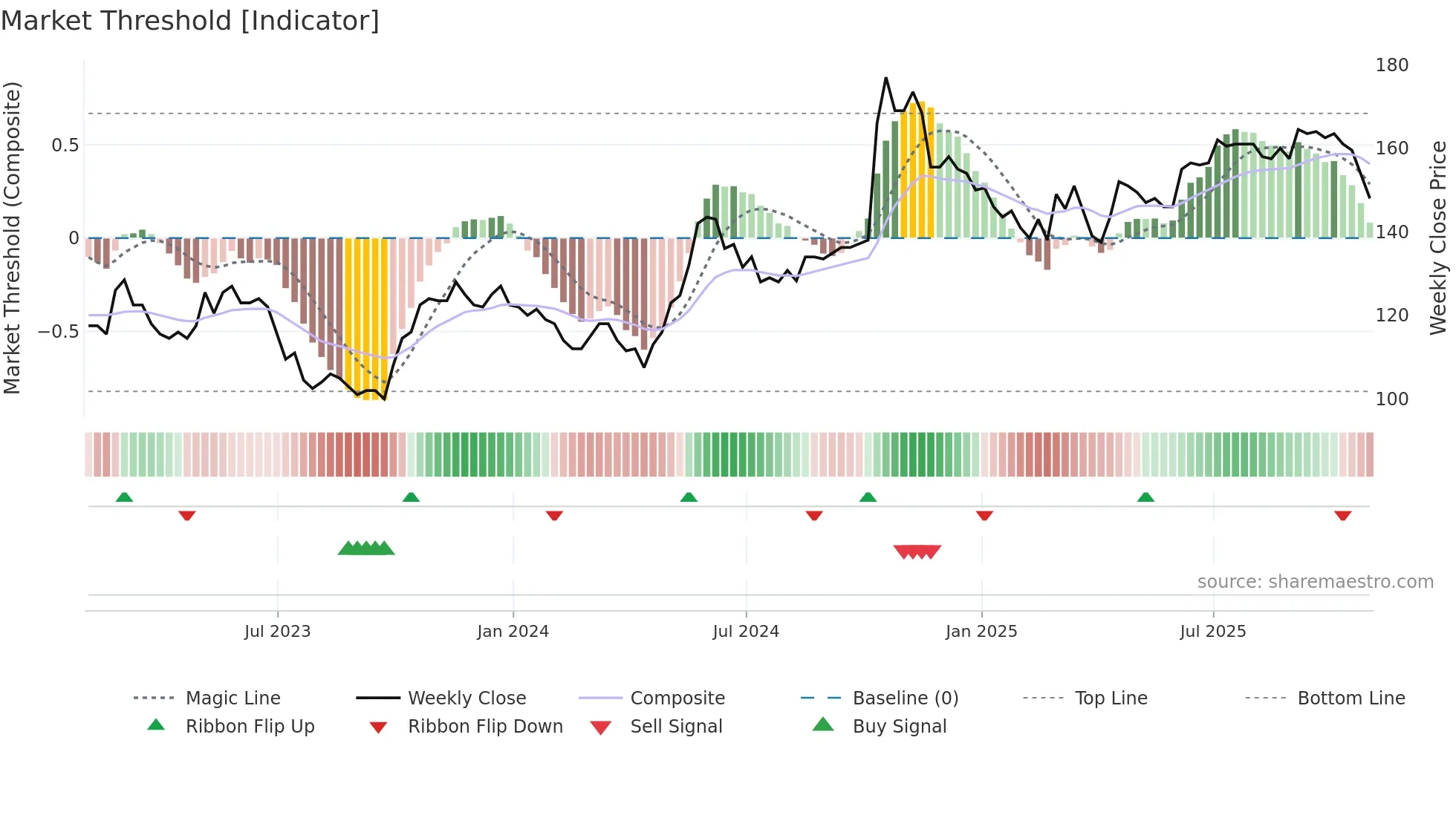 AVAP weekly Market Threshold chart
