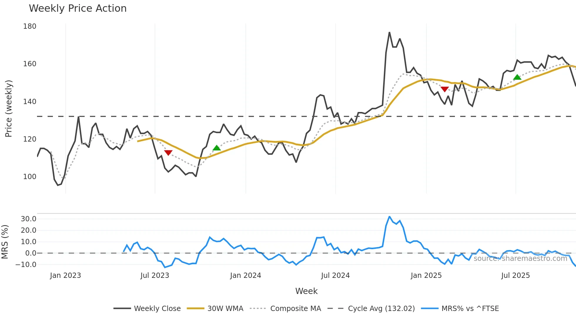 AVAP weekly Price Action chart, closing 2025-10-31