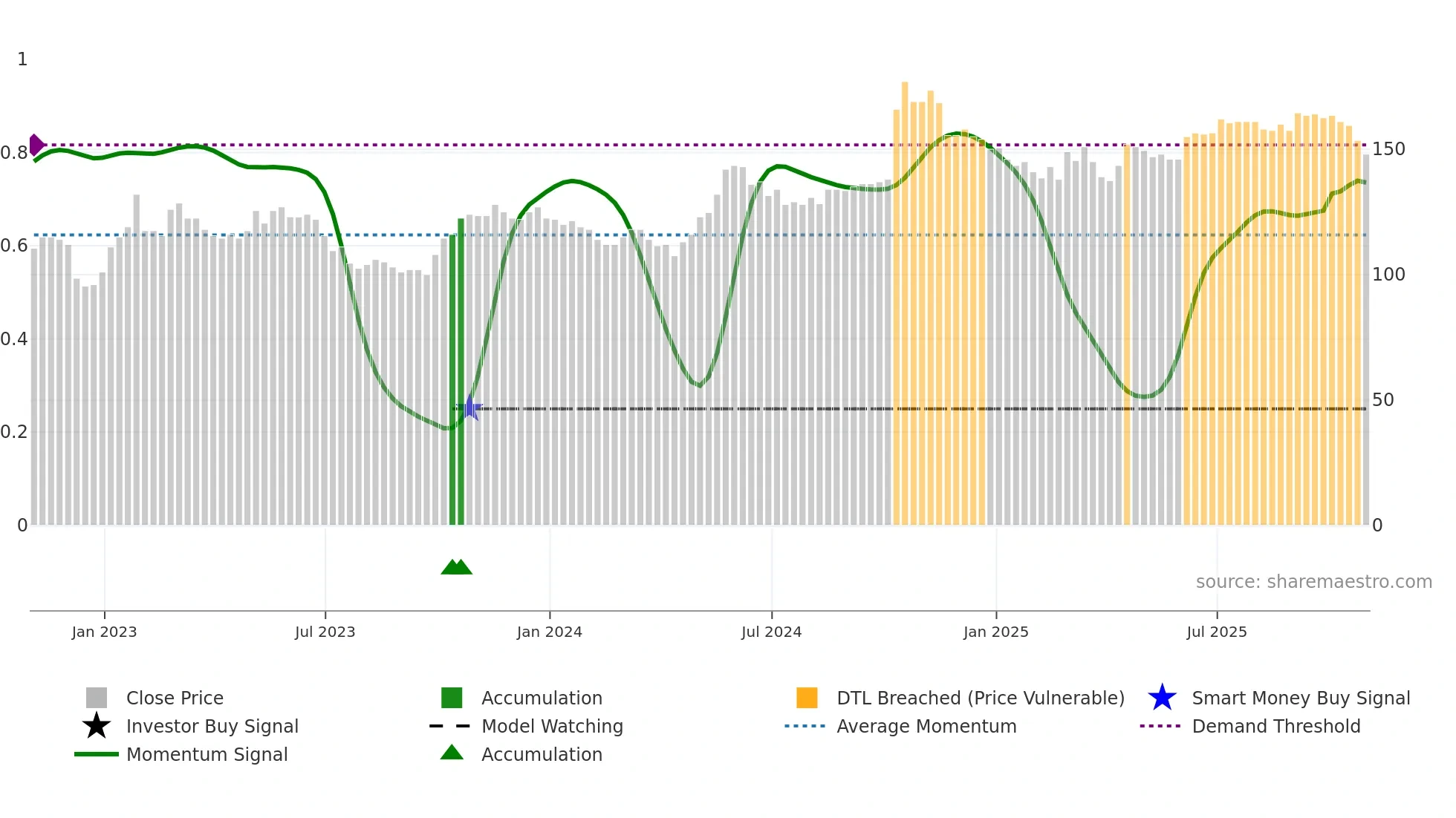 AVAP weekly Smart Money chart