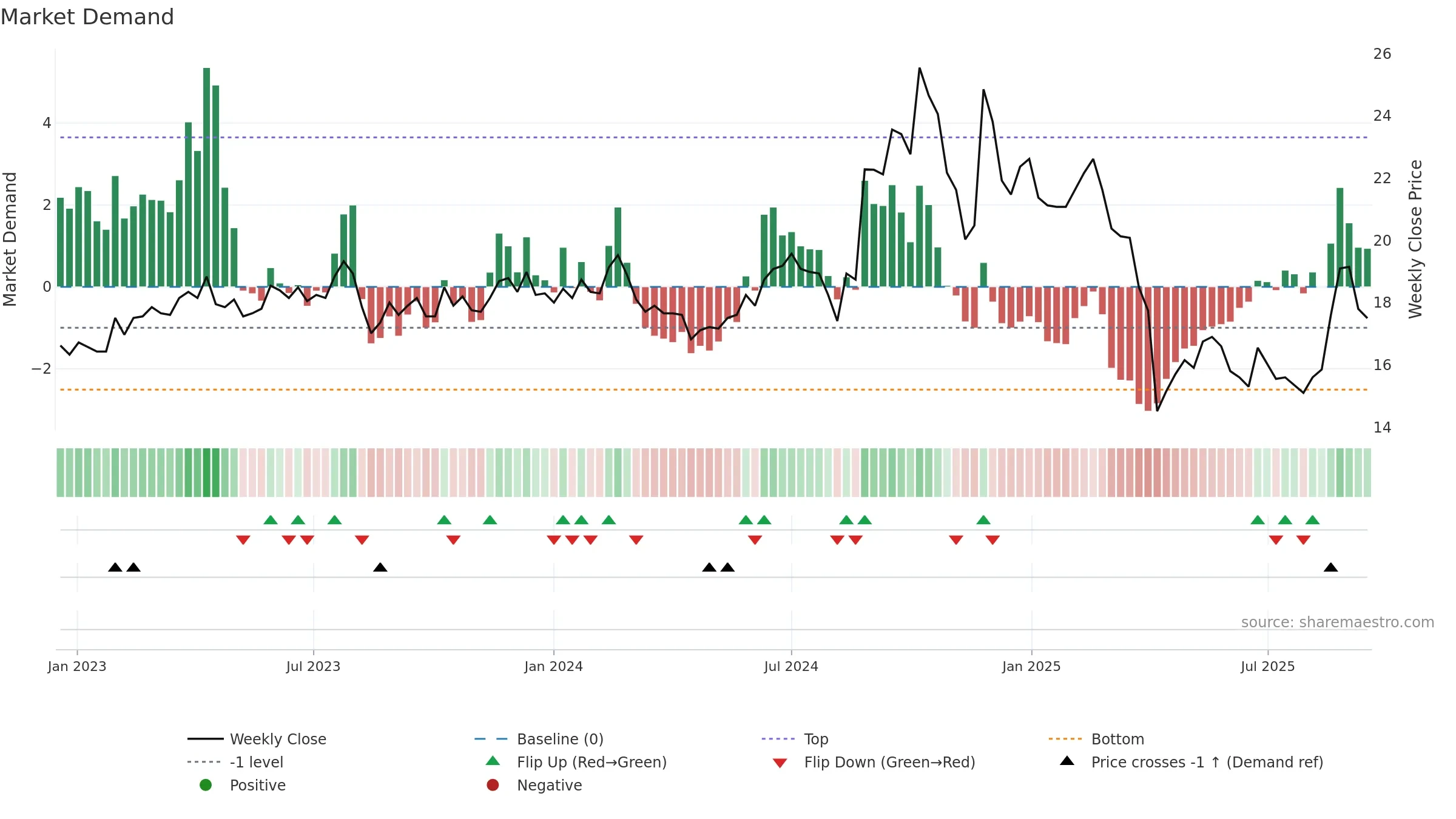 2426 weekly Market Demand chart, closing 2025-09-15.