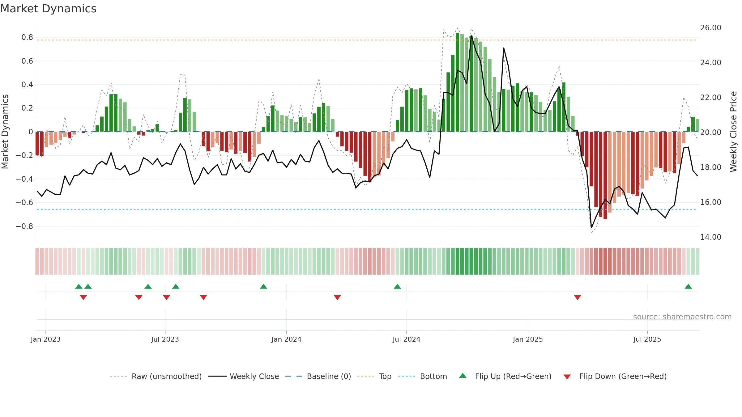 2426 weekly Market Dynamics chart, closing 2025-09-15.