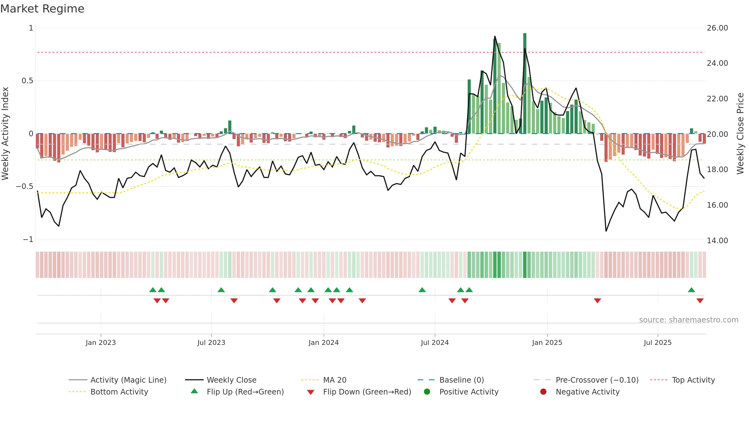 2426 weekly Market Snapshot chart, closing 2025-09-15.