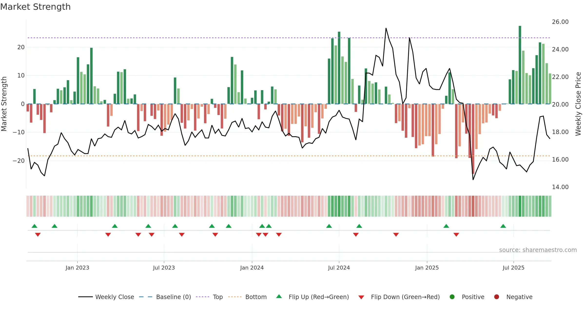 2426 weekly Market Strength chart, closing 2025-09-15.