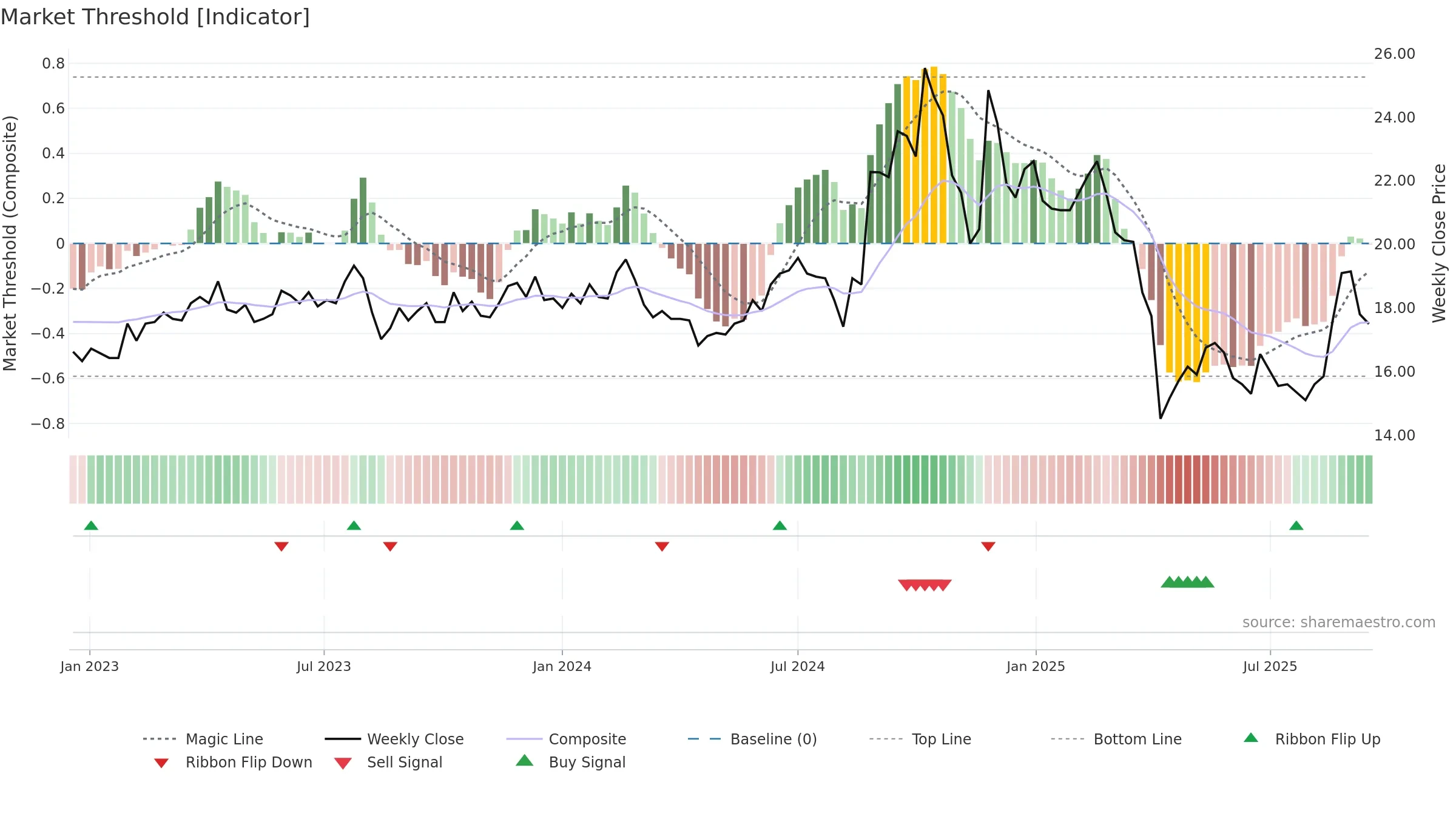 2426 weekly Market Threshold chart, closing 2025-09-15.