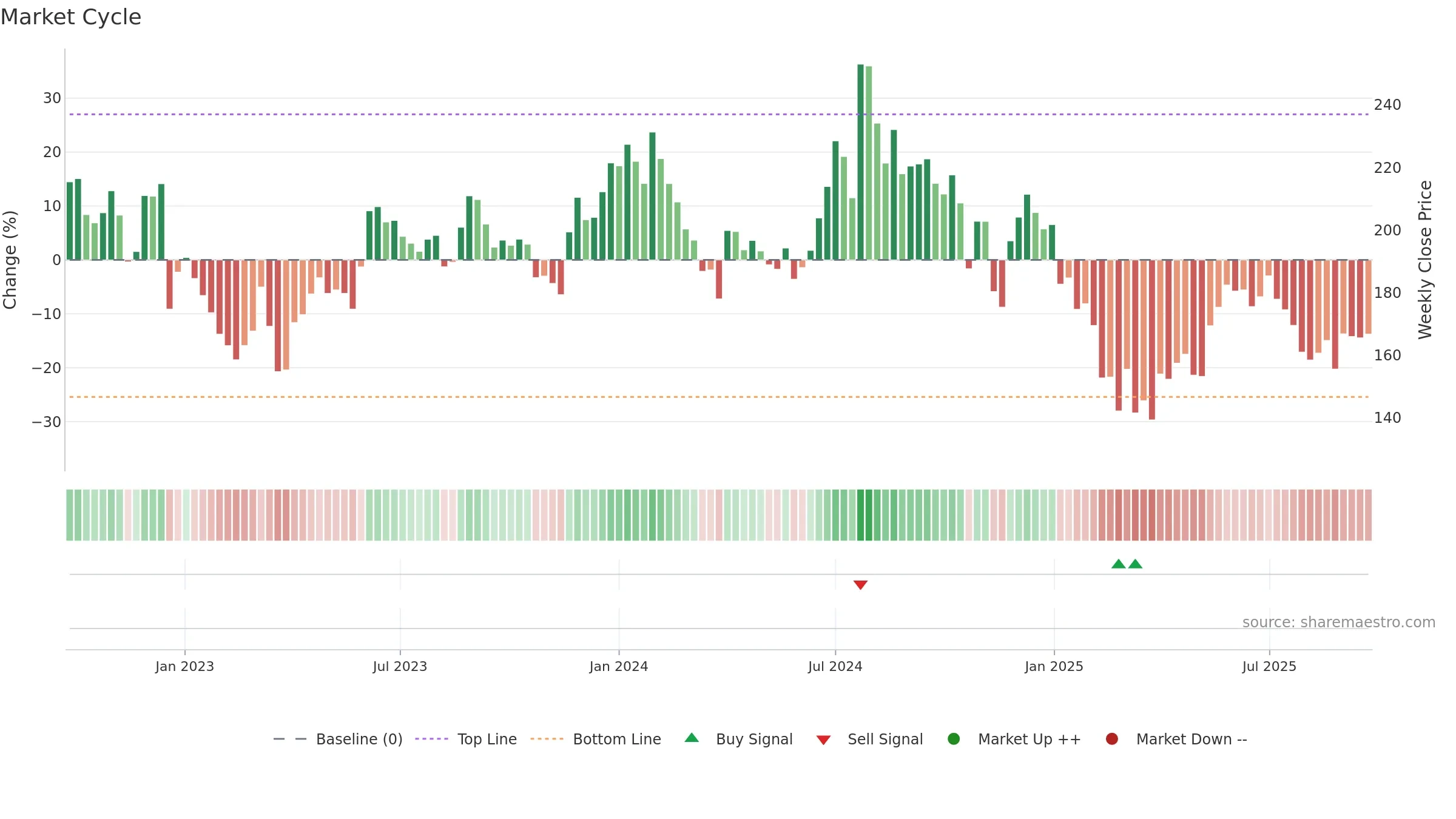 RSWM weekly Market Cycle chart, closing 2025-09-22.