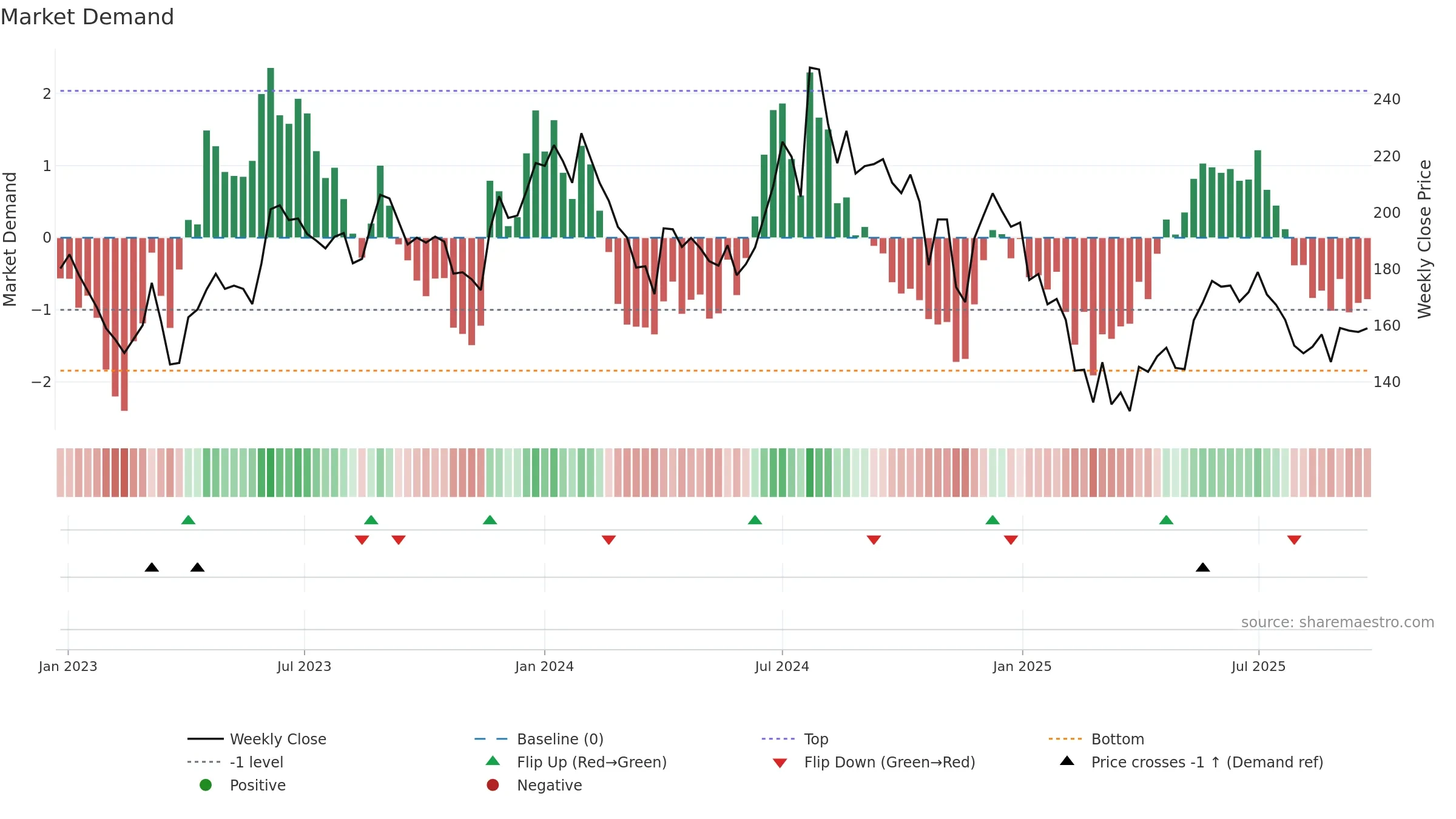 RSWM weekly Market Demand chart, closing 2025-09-22.