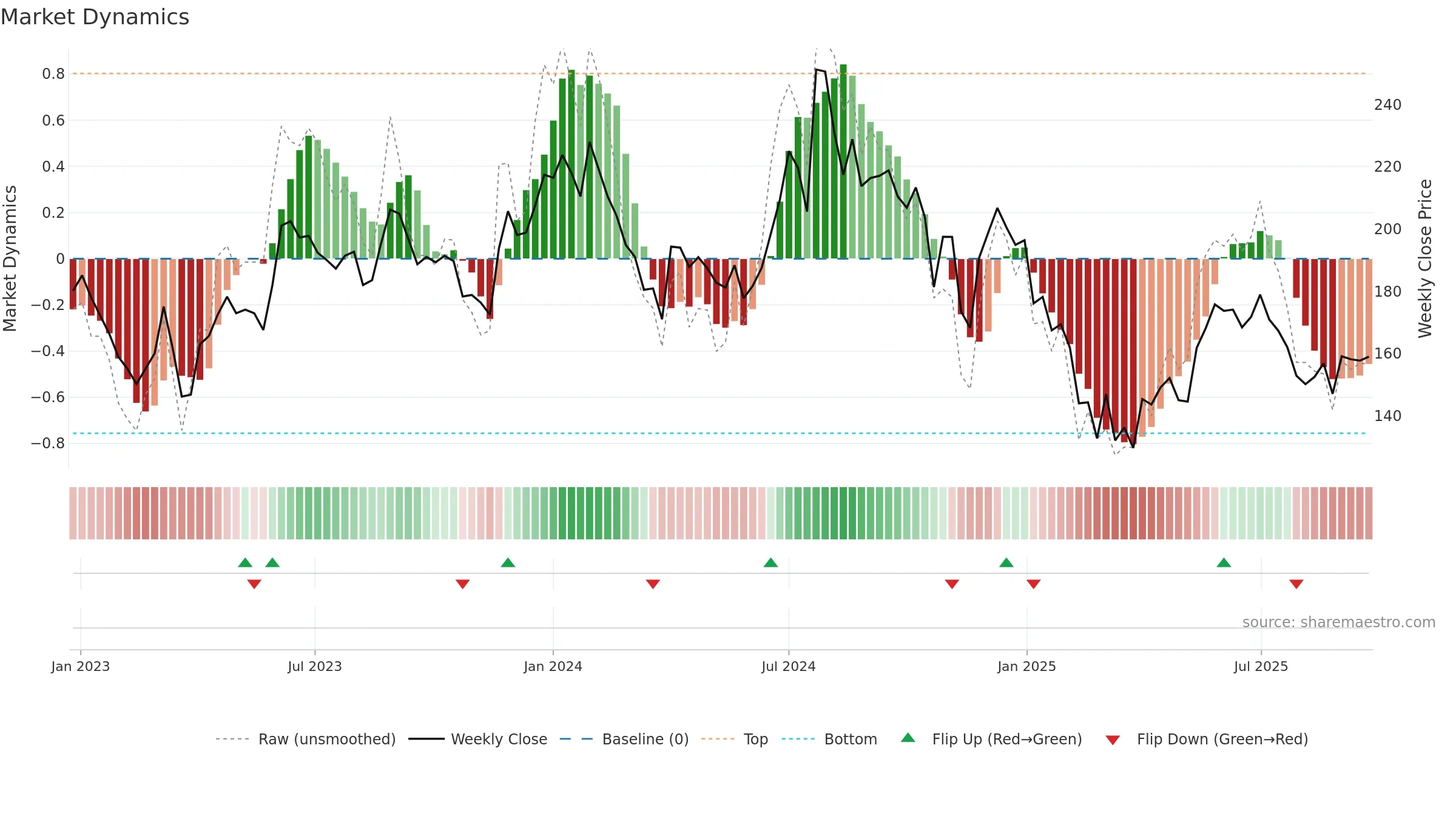 RSWM weekly Market Dynamics chart, closing 2025-09-22.