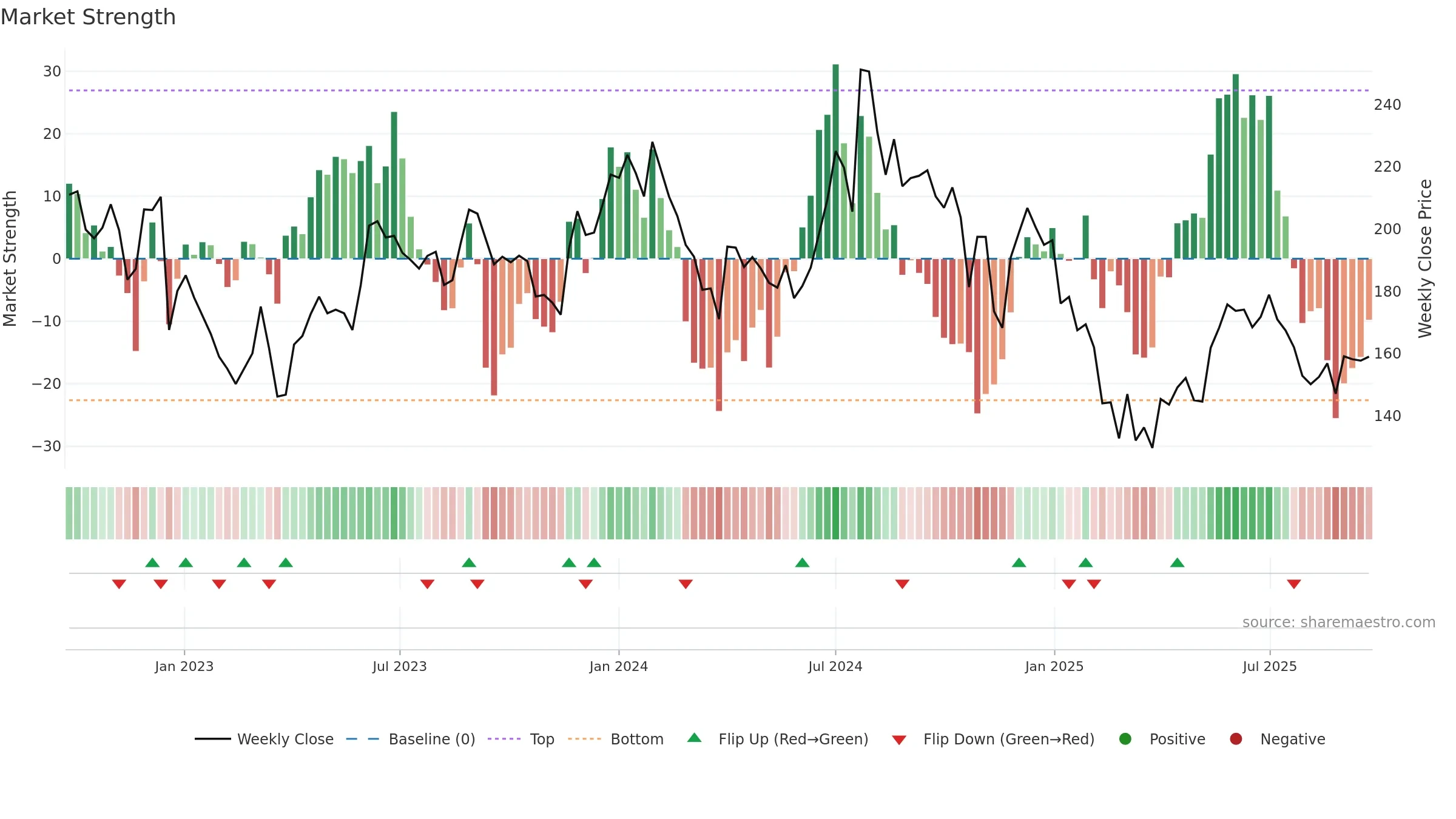 RSWM weekly Market Strength chart, closing 2025-09-22.