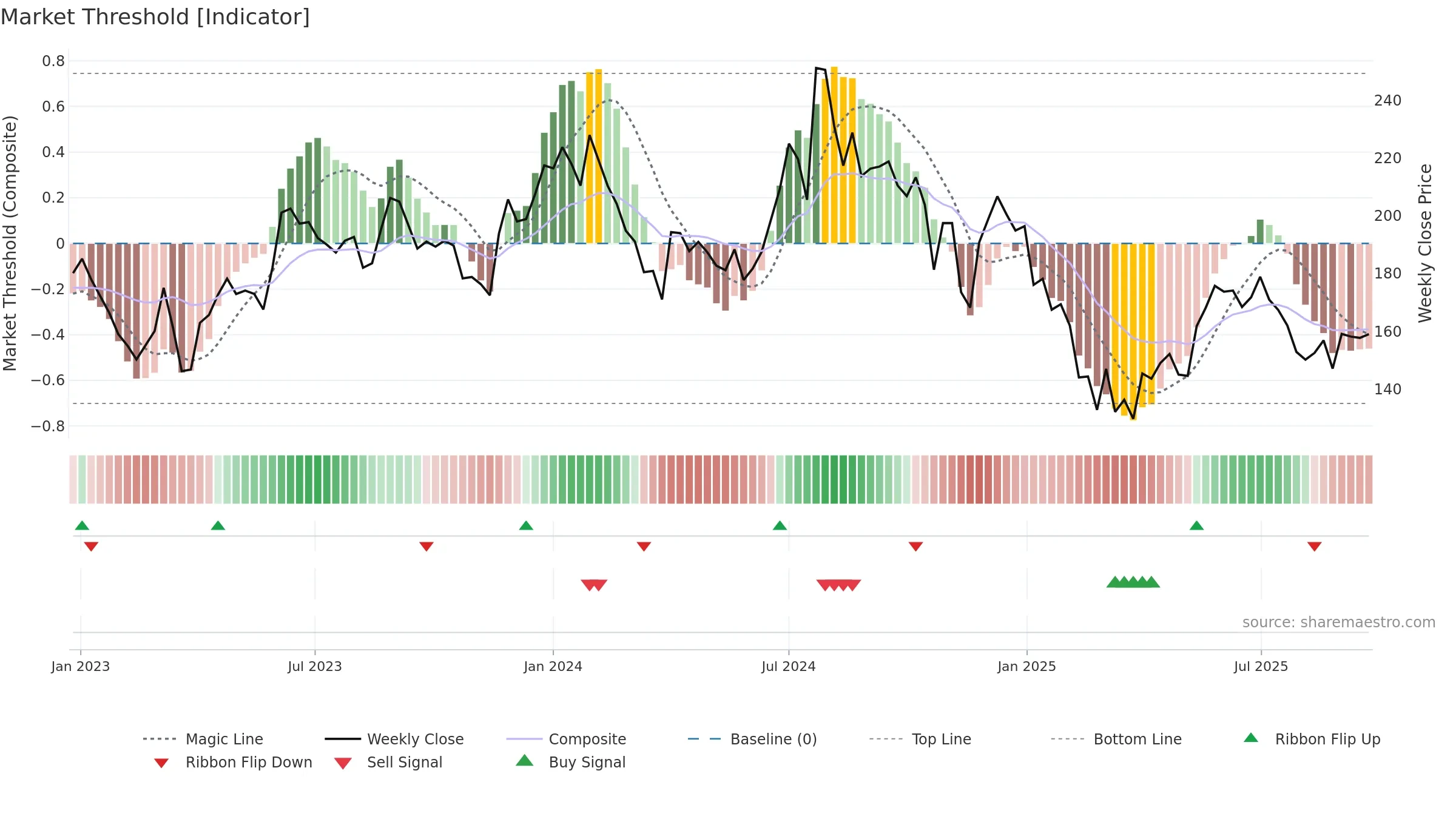 RSWM weekly Market Threshold chart, closing 2025-09-22.