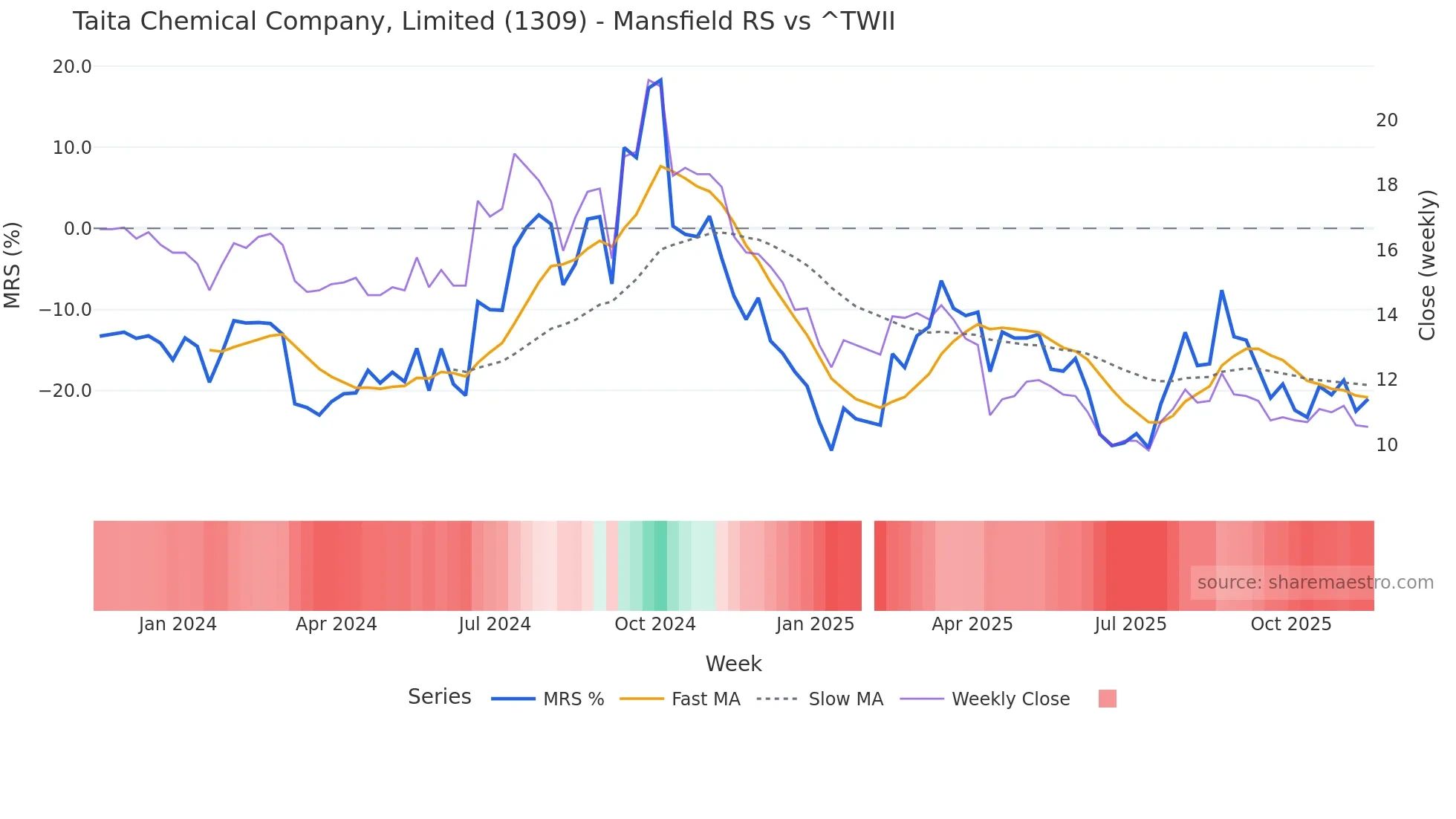 1309 Mansfield Relative Strength chart