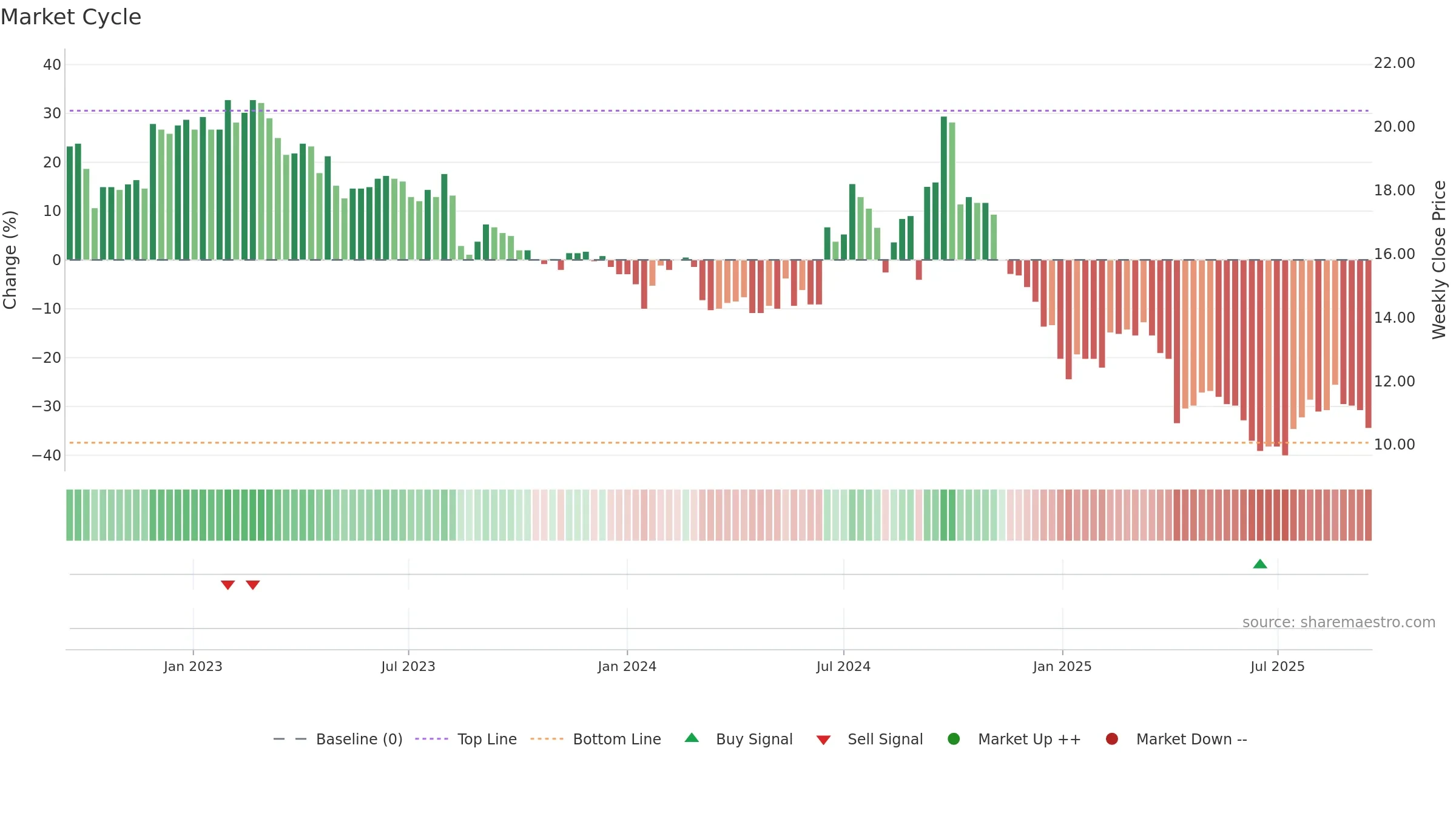 1309 weekly Market Cycle chart, closing 2025-09-15.