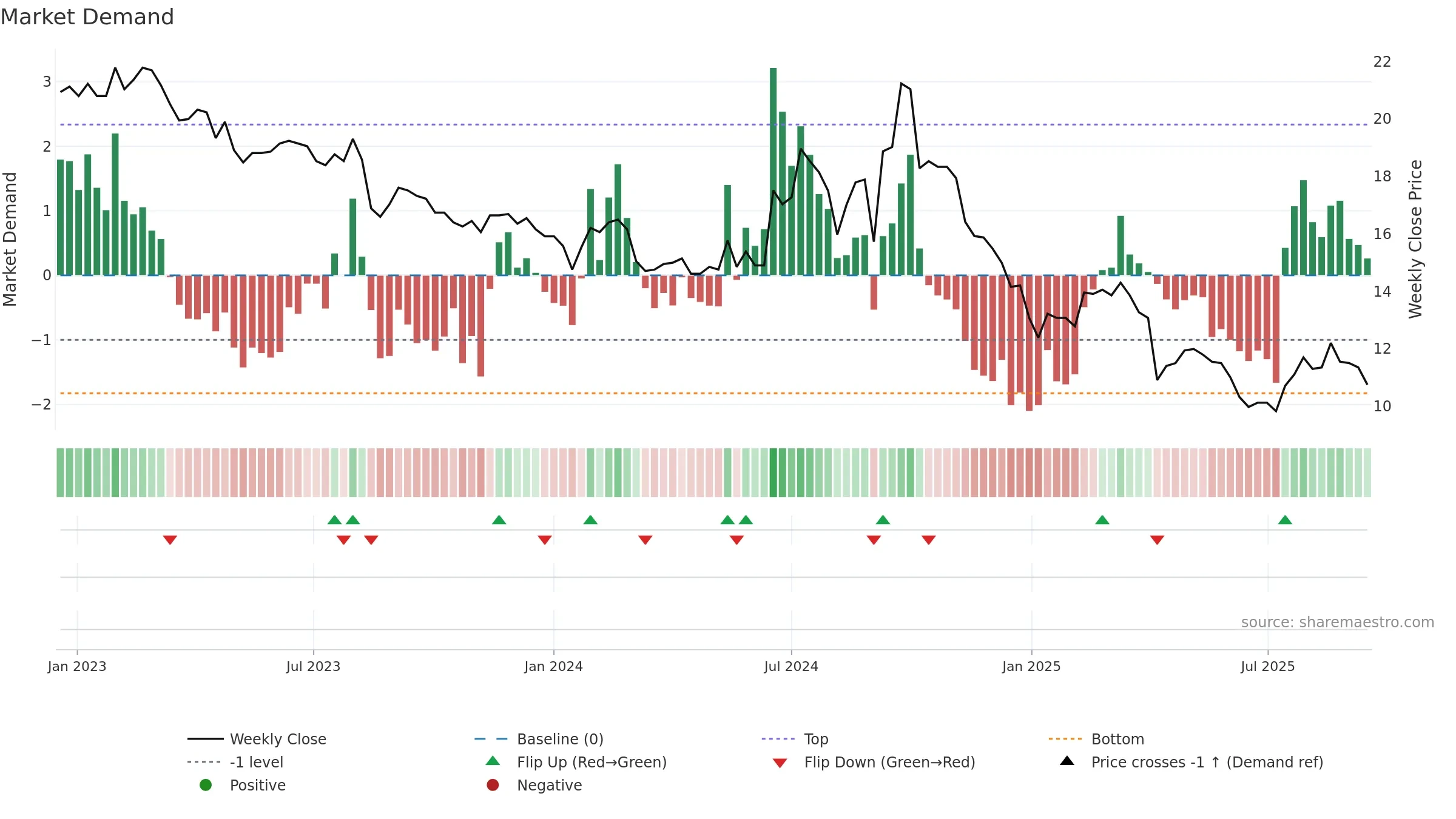 1309 weekly Market Demand chart, closing 2025-09-15.
