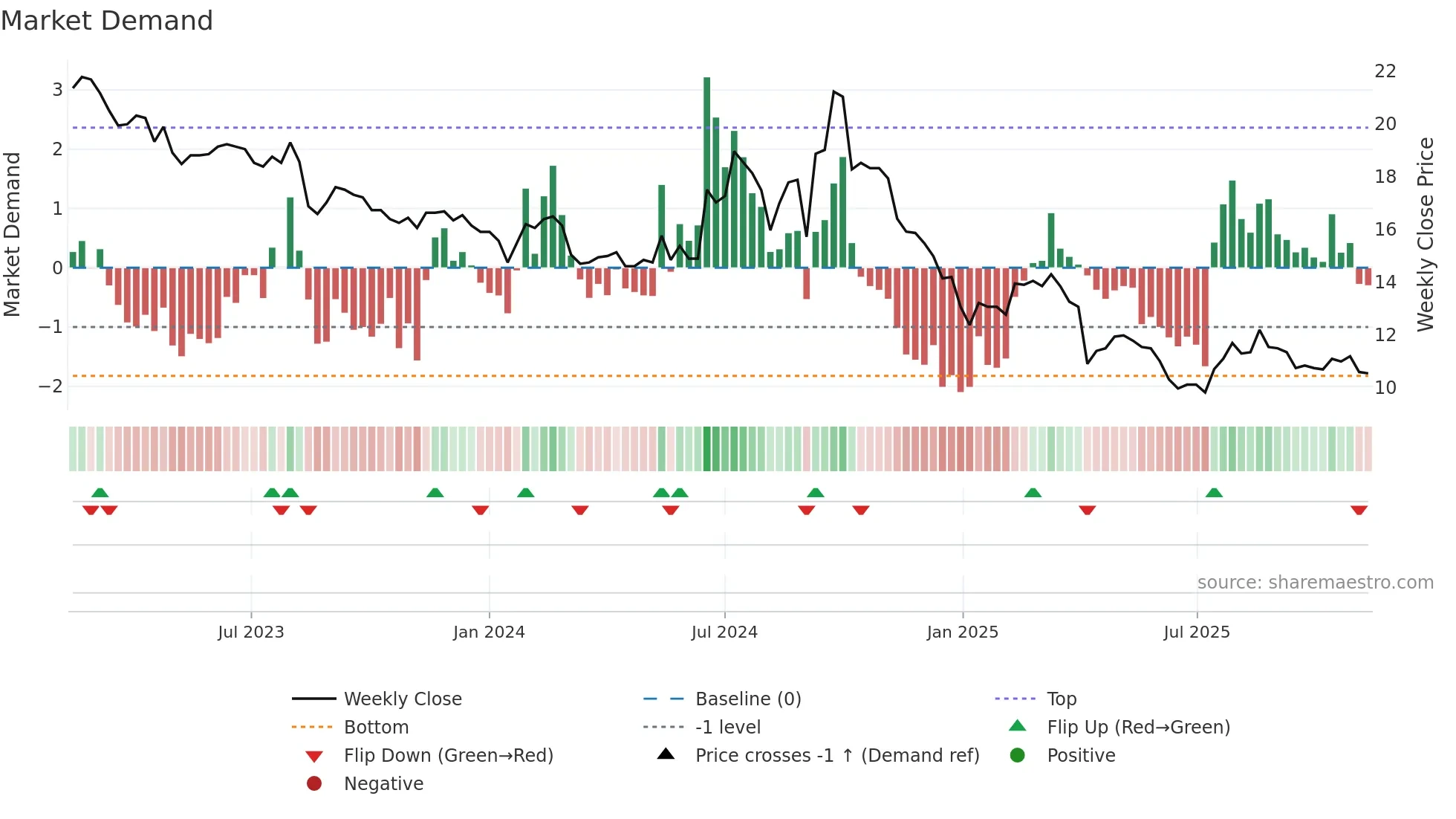 1309 weekly Market Demand chart