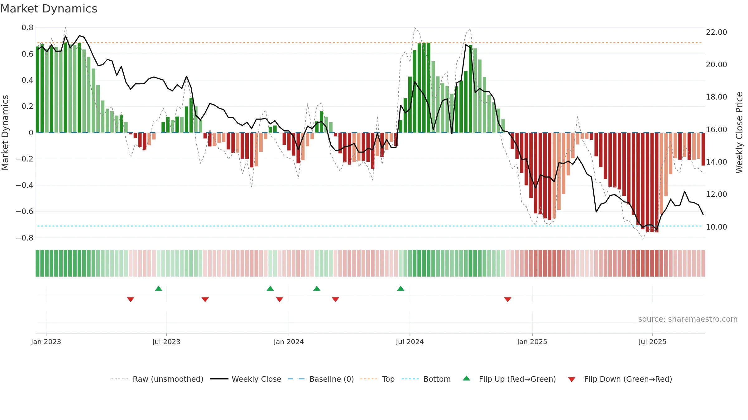 1309 weekly Market Dynamics chart, closing 2025-09-15.