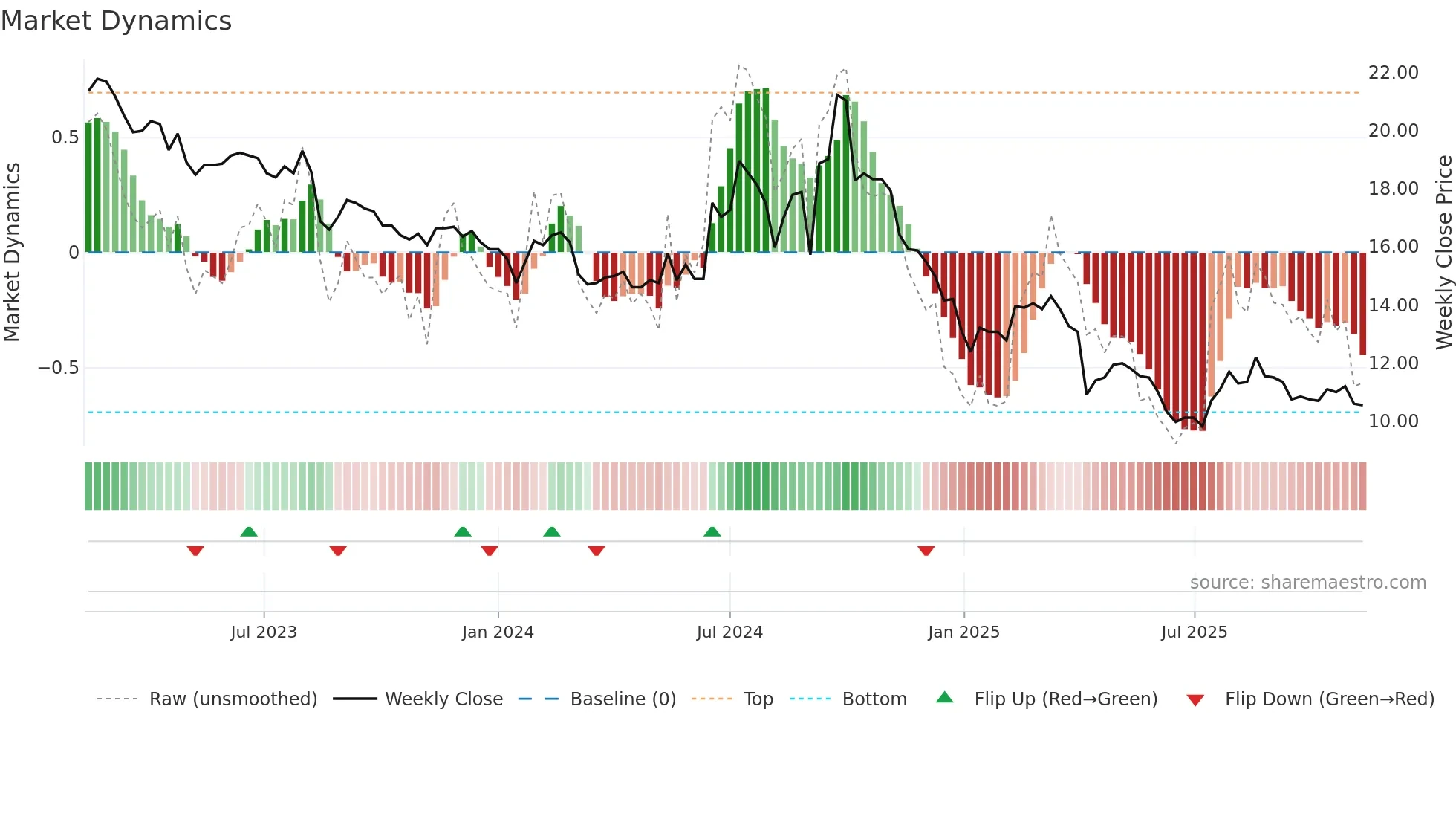 1309 weekly Market Dynamics chart