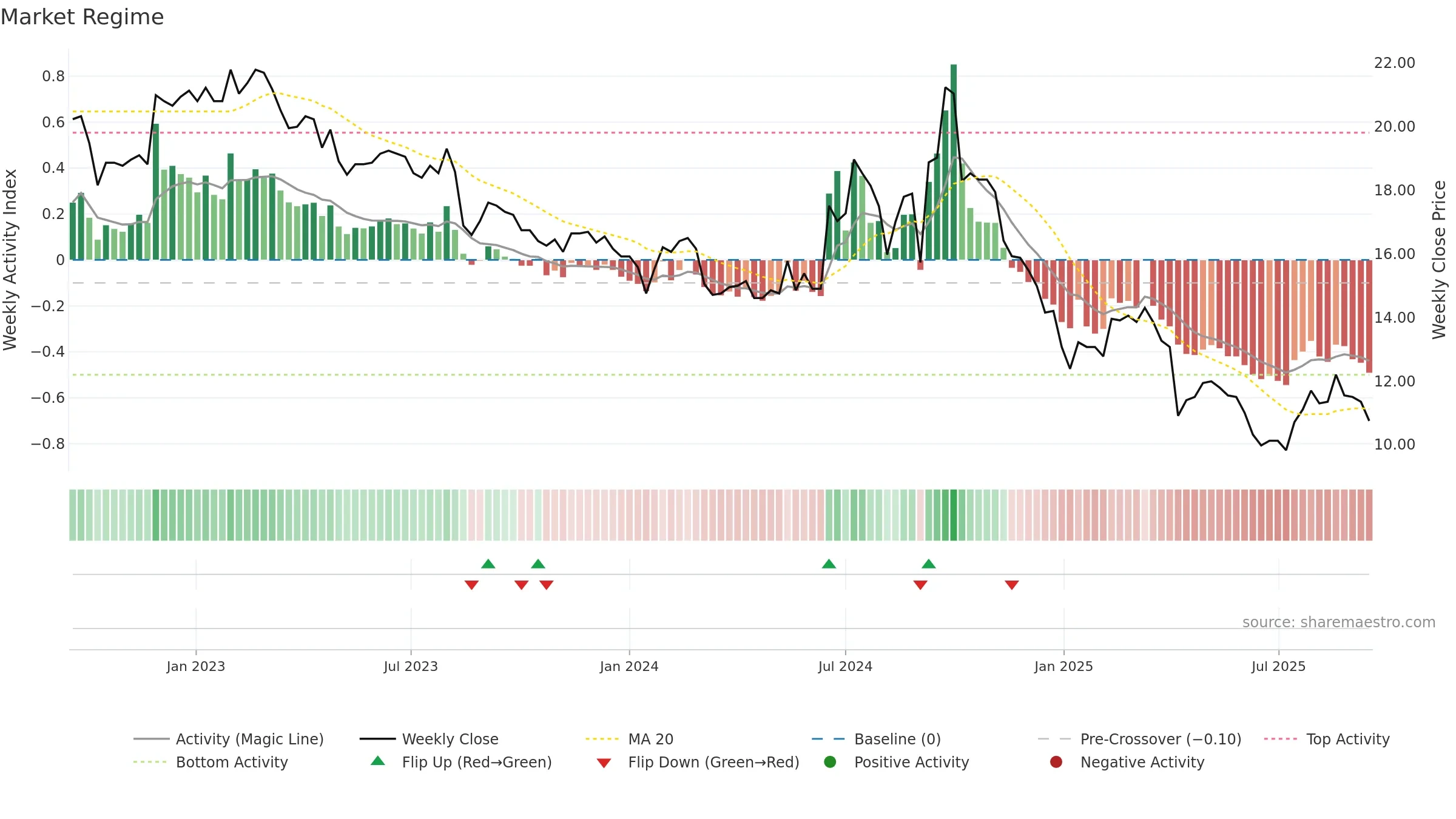 1309 weekly Market Snapshot chart, closing 2025-09-15.