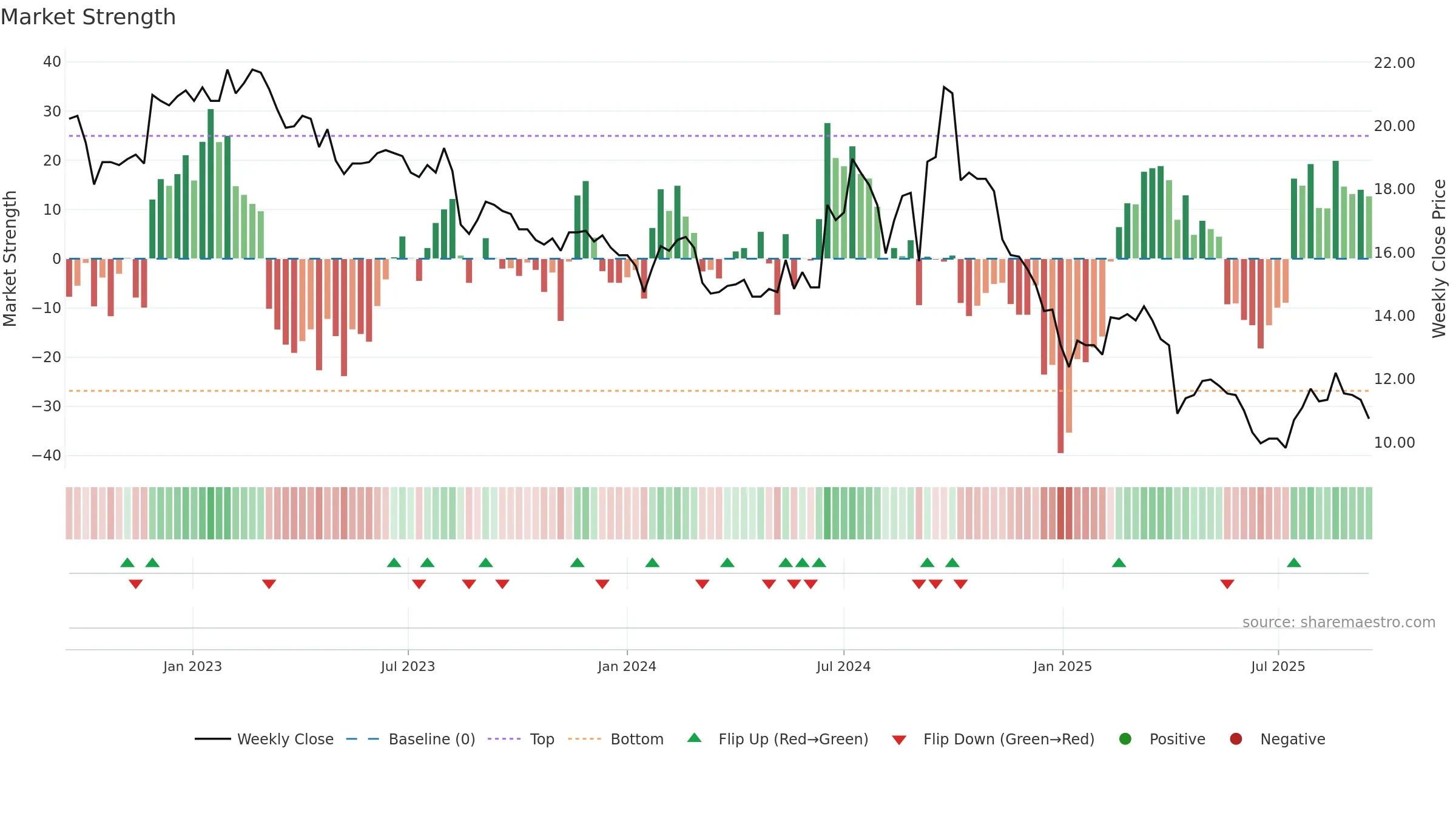 1309 weekly Market Strength chart, closing 2025-09-15.