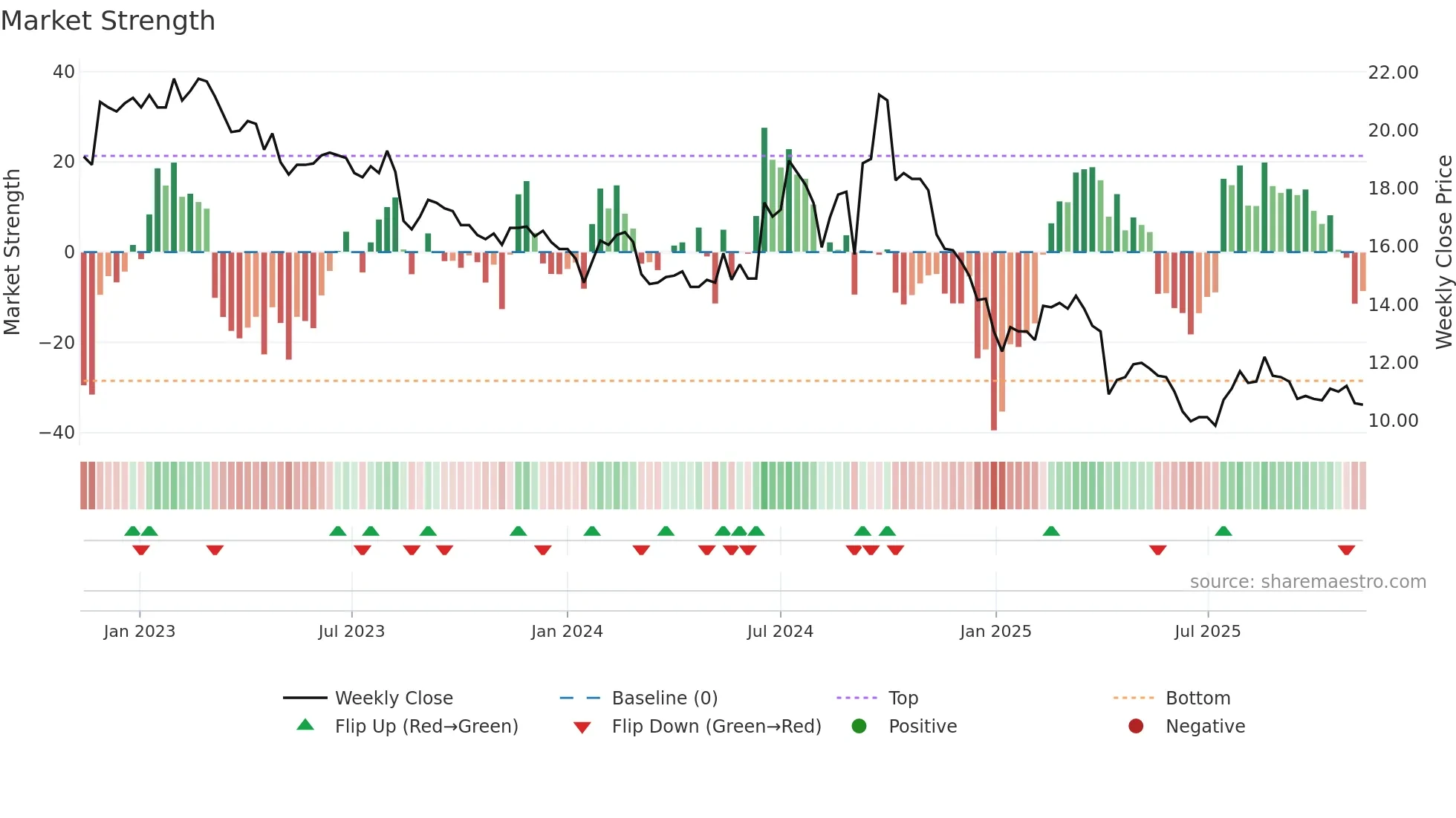 1309 weekly Market Strength chart