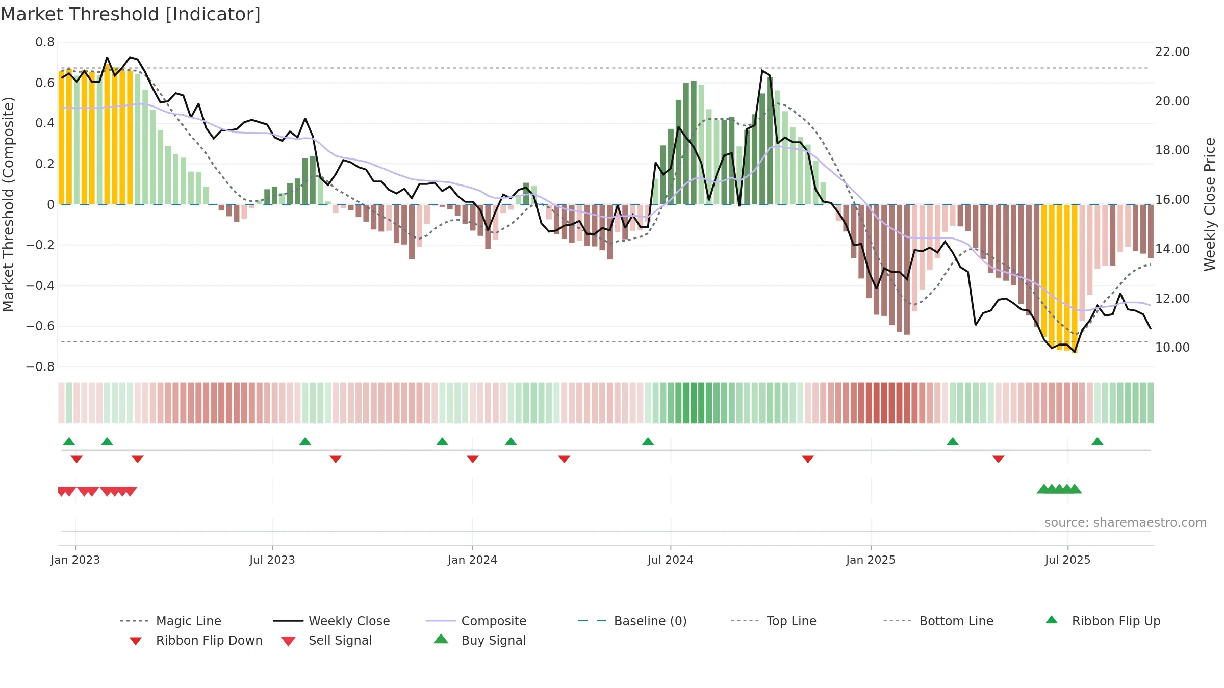 1309 weekly Market Threshold chart, closing 2025-09-15.