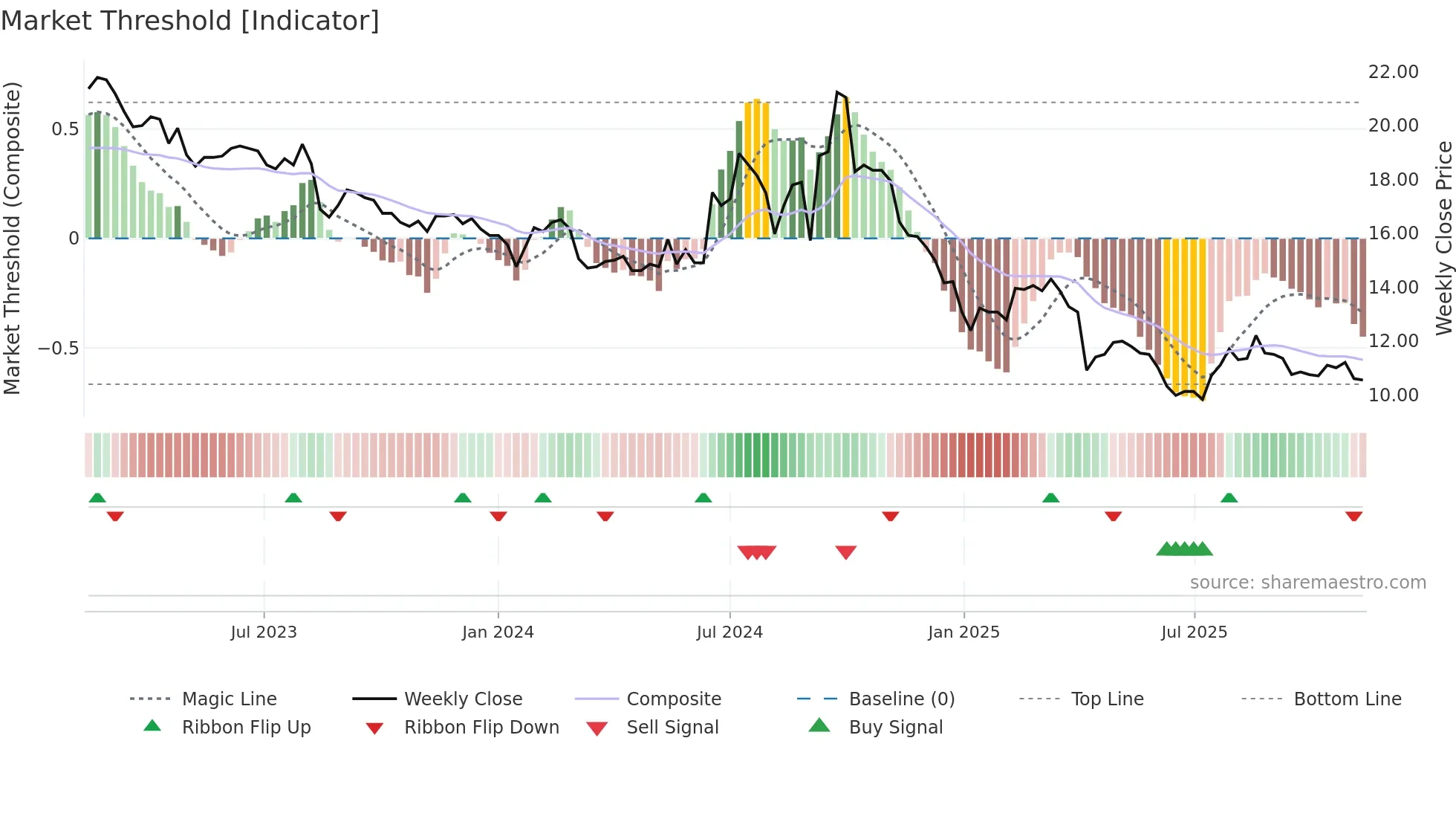 1309 weekly Market Threshold chart