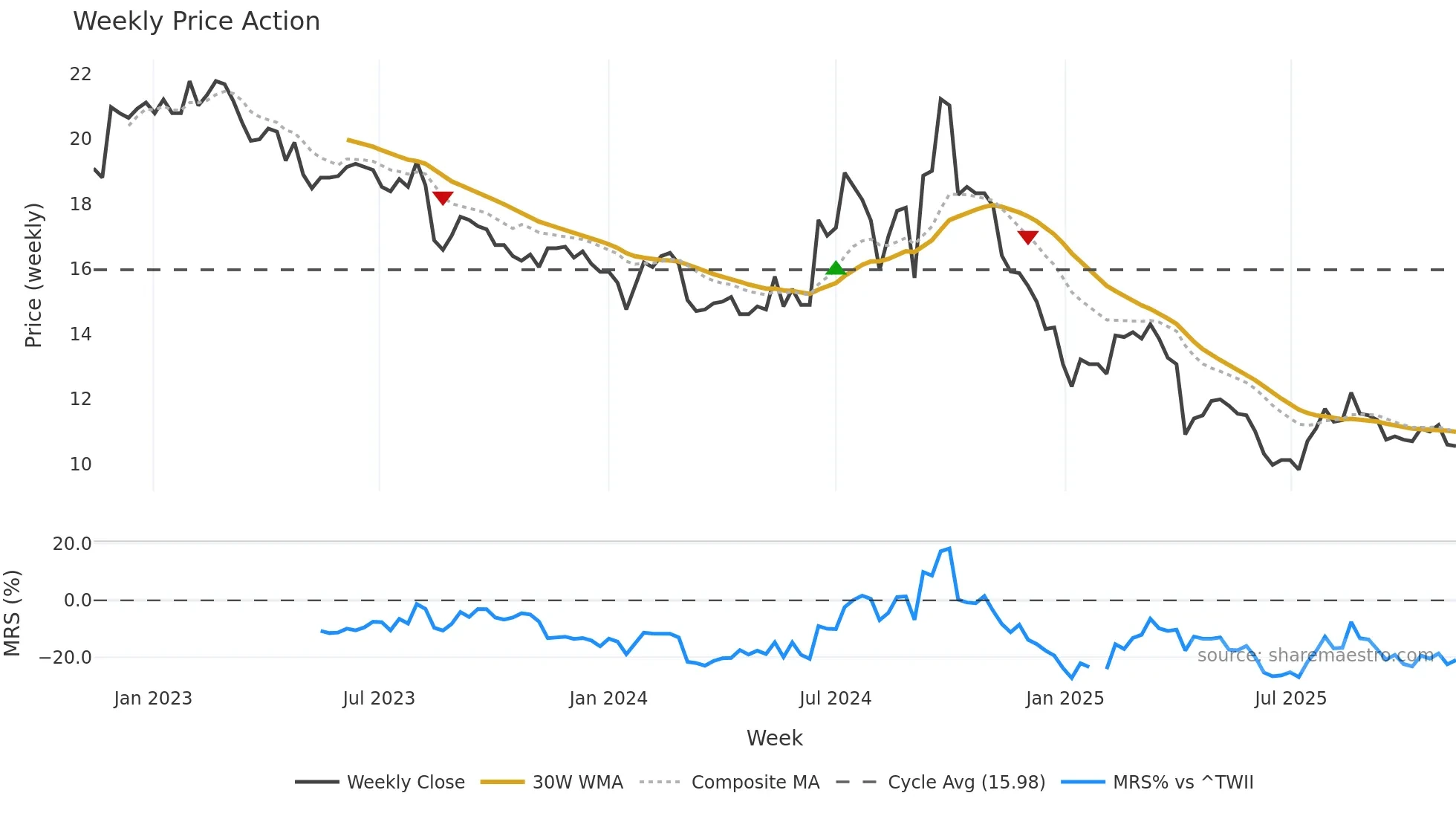 1309 weekly Price Action chart, closing 2025-11-10