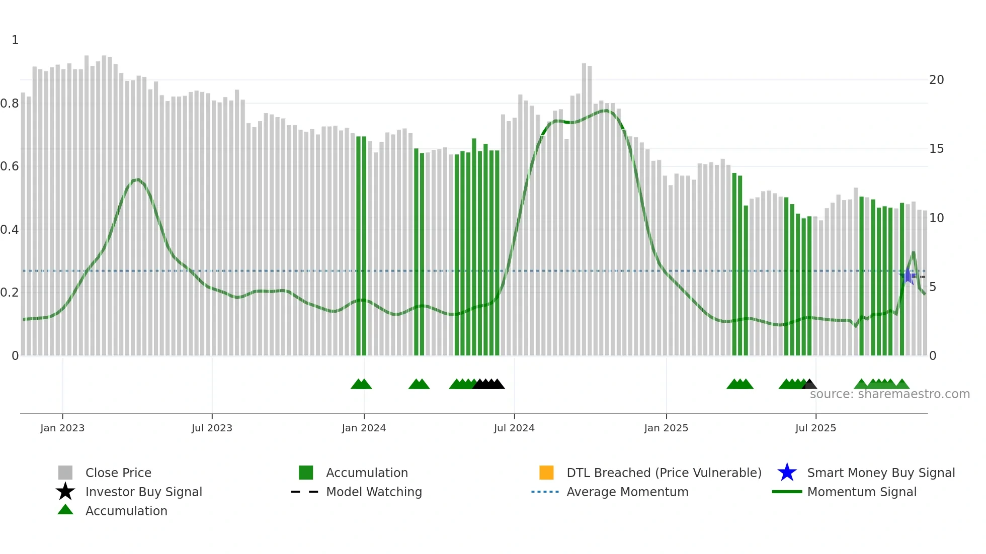 1309 weekly Smart Money chart