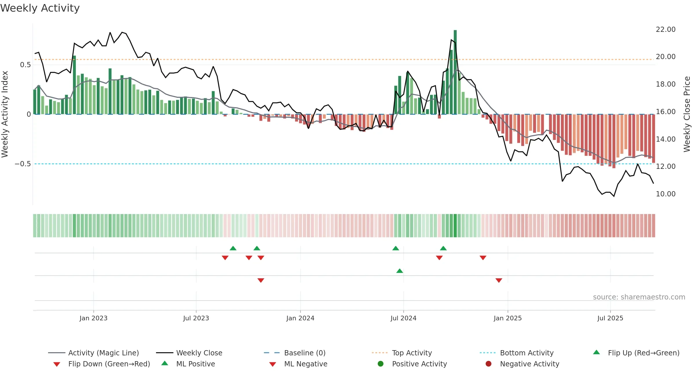 1309 weekly Activity chart, closing 2025-09-15.