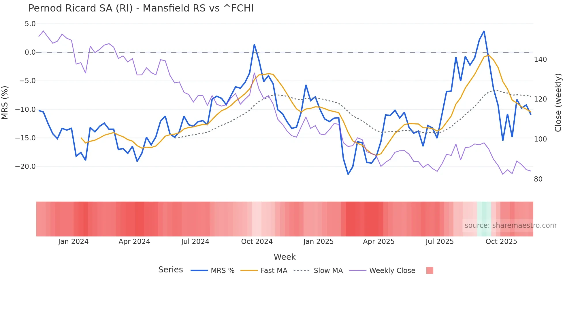 RI Mansfield Relative Strength chart
