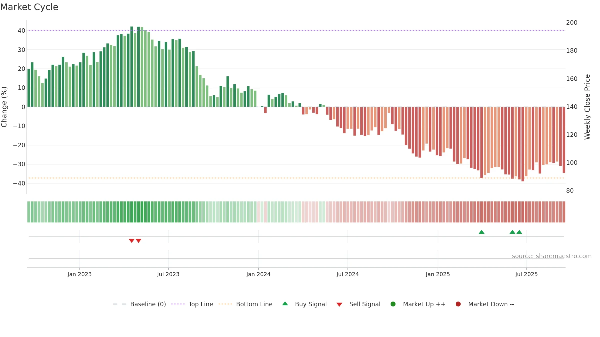 RI weekly Market Cycle chart, closing 2025-09-15.