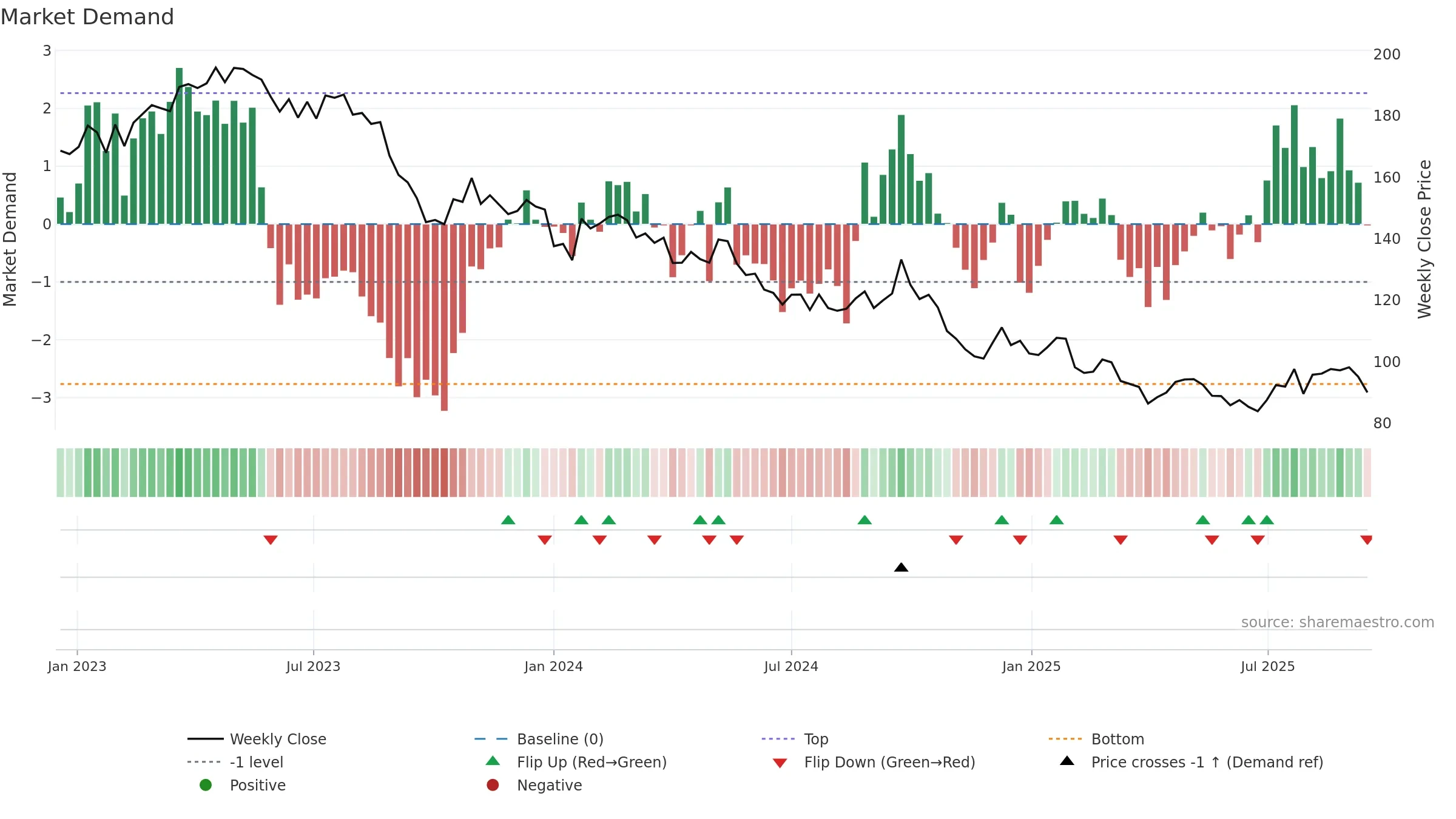 RI weekly Market Demand chart, closing 2025-09-15.