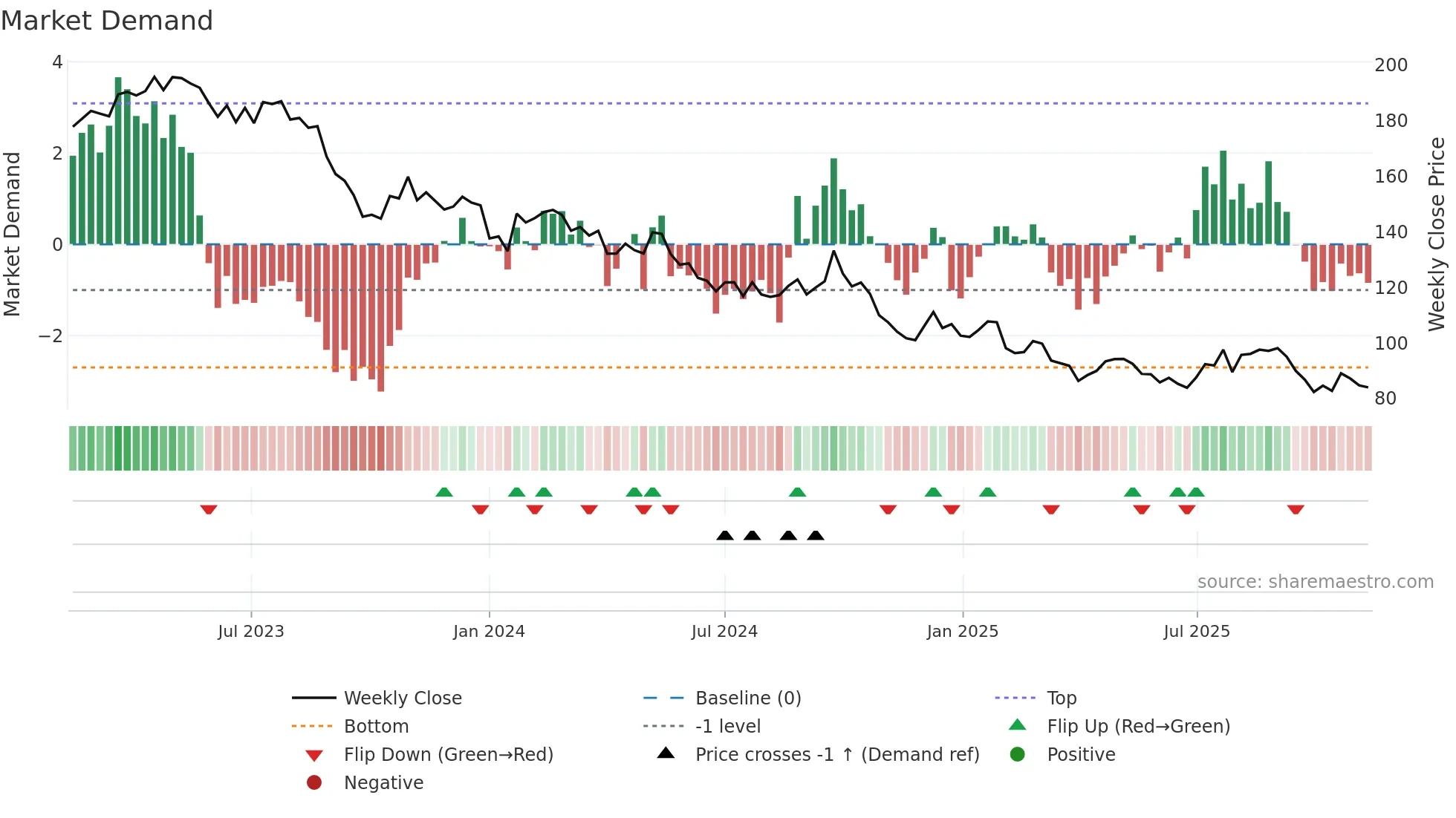 RI weekly Market Demand chart