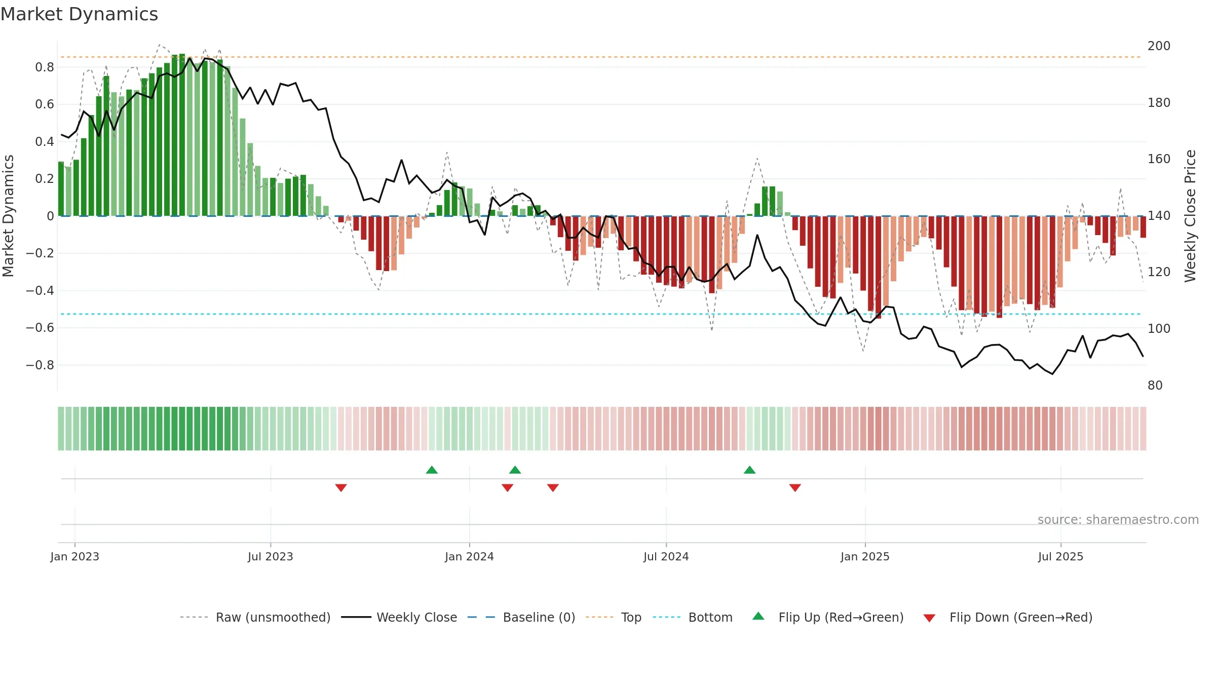 RI weekly Market Dynamics chart, closing 2025-09-15.