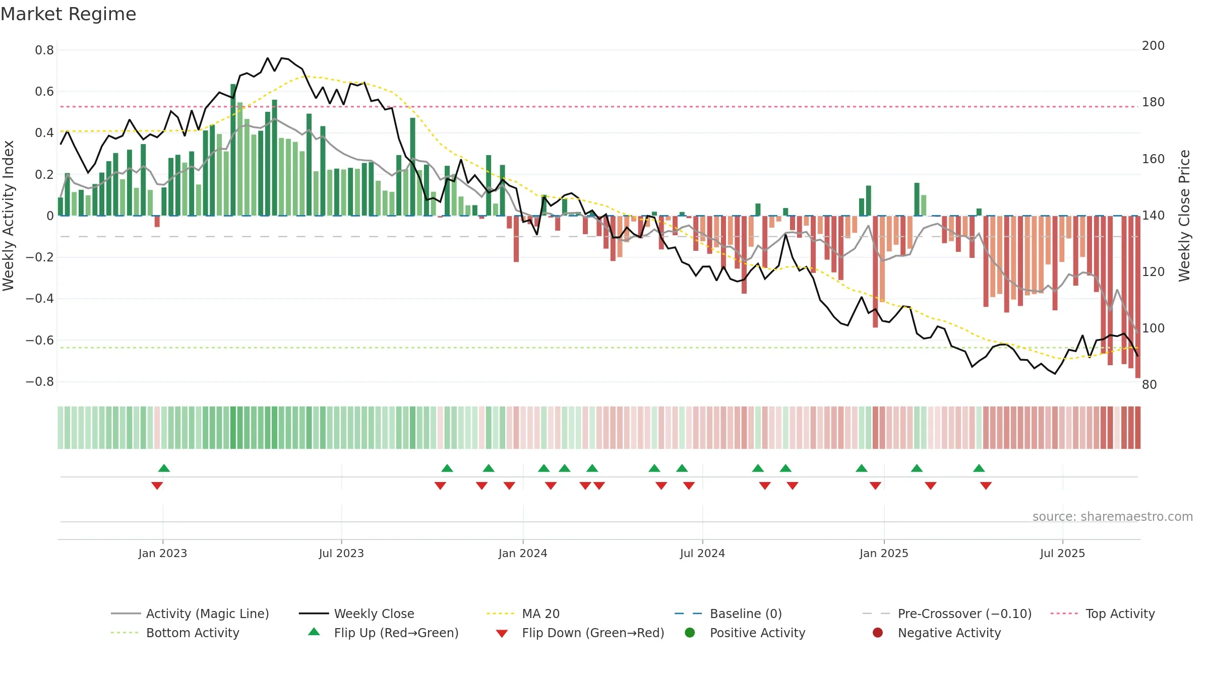 RI weekly Market Snapshot chart, closing 2025-09-15.