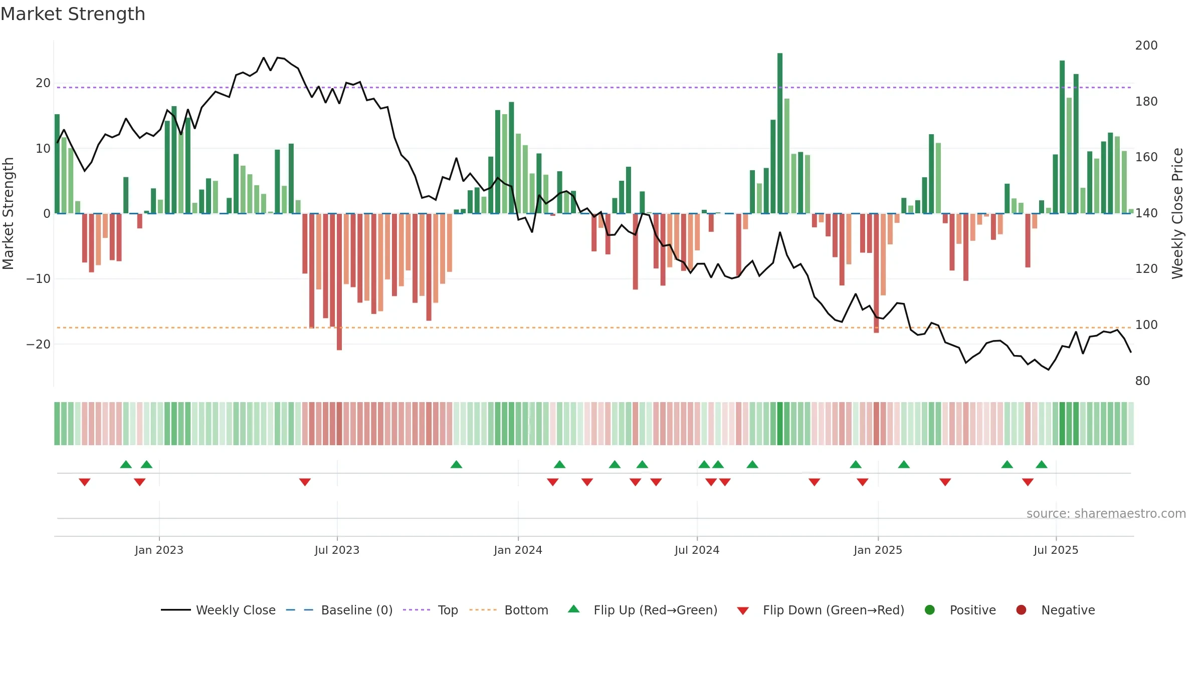 RI weekly Market Strength chart, closing 2025-09-15.