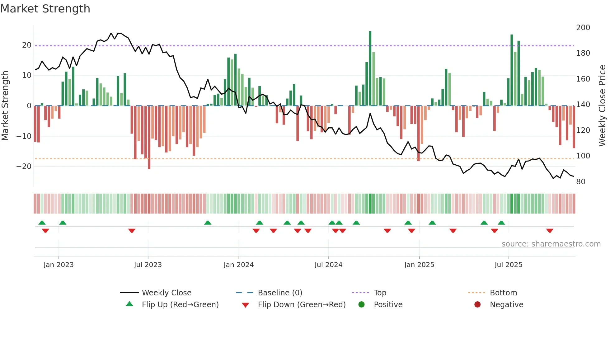 RI weekly Market Strength chart