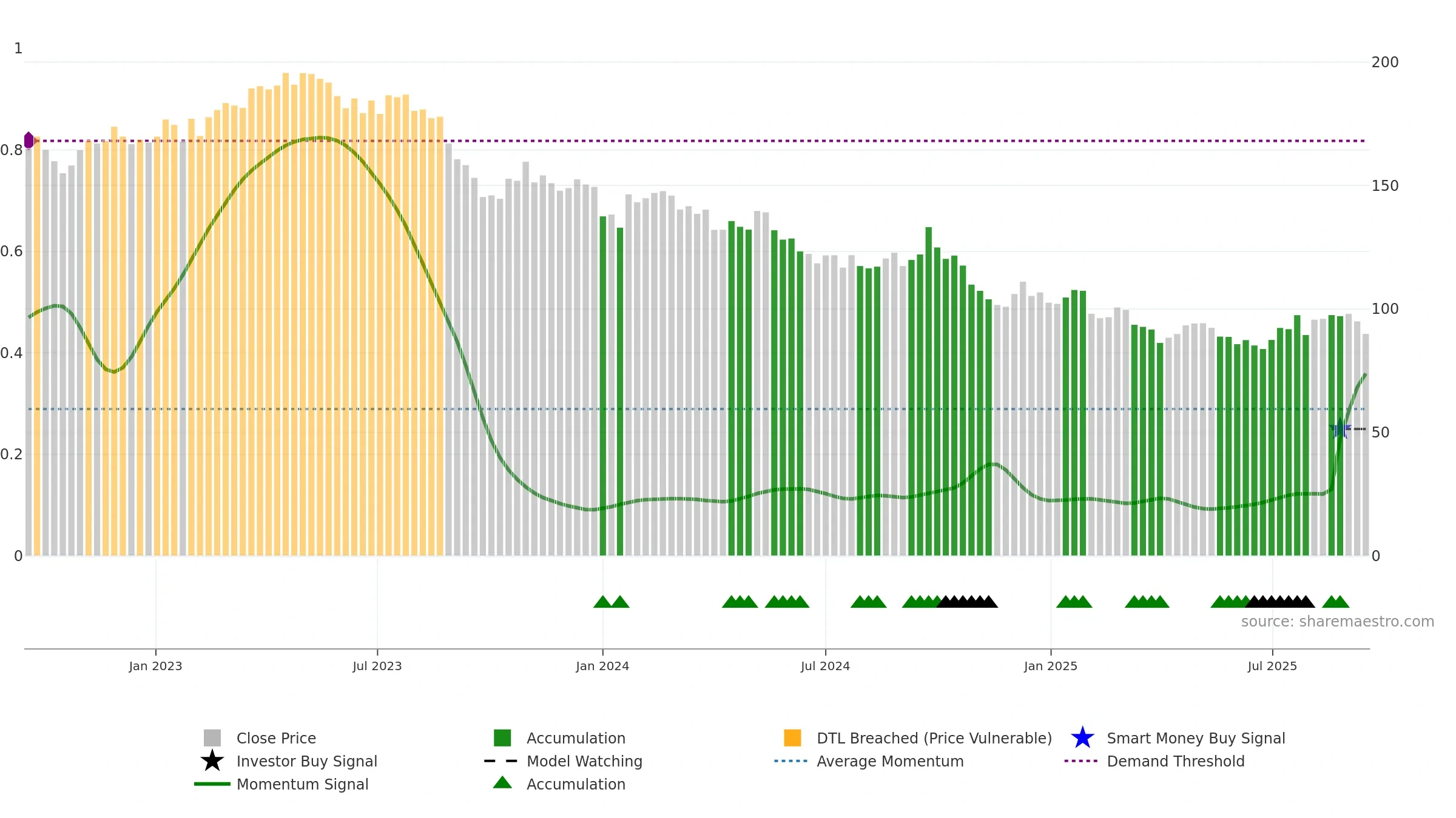 RI weekly Smart Money chart, closing 2025-09-15.