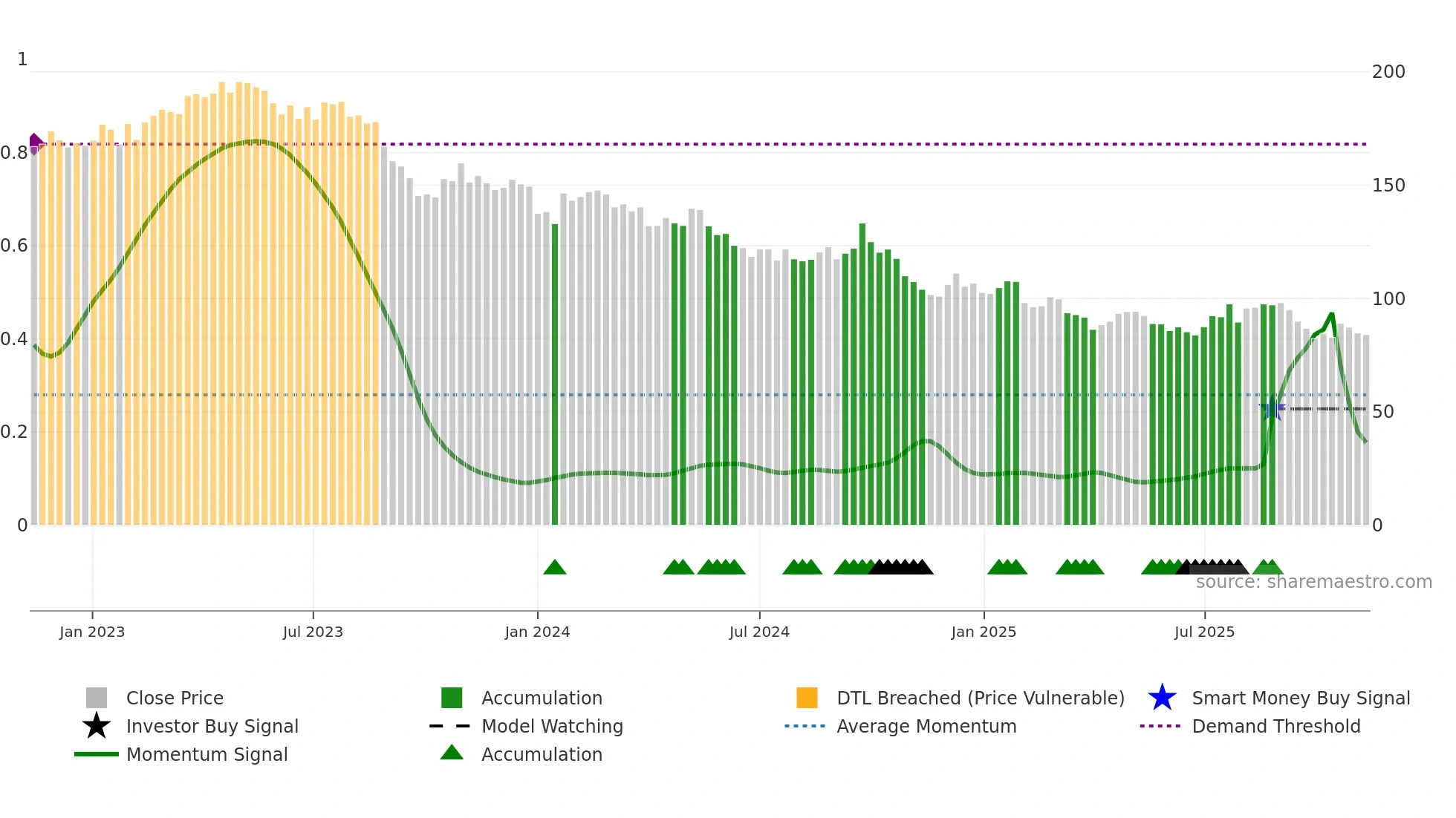 RI weekly Smart Money chart