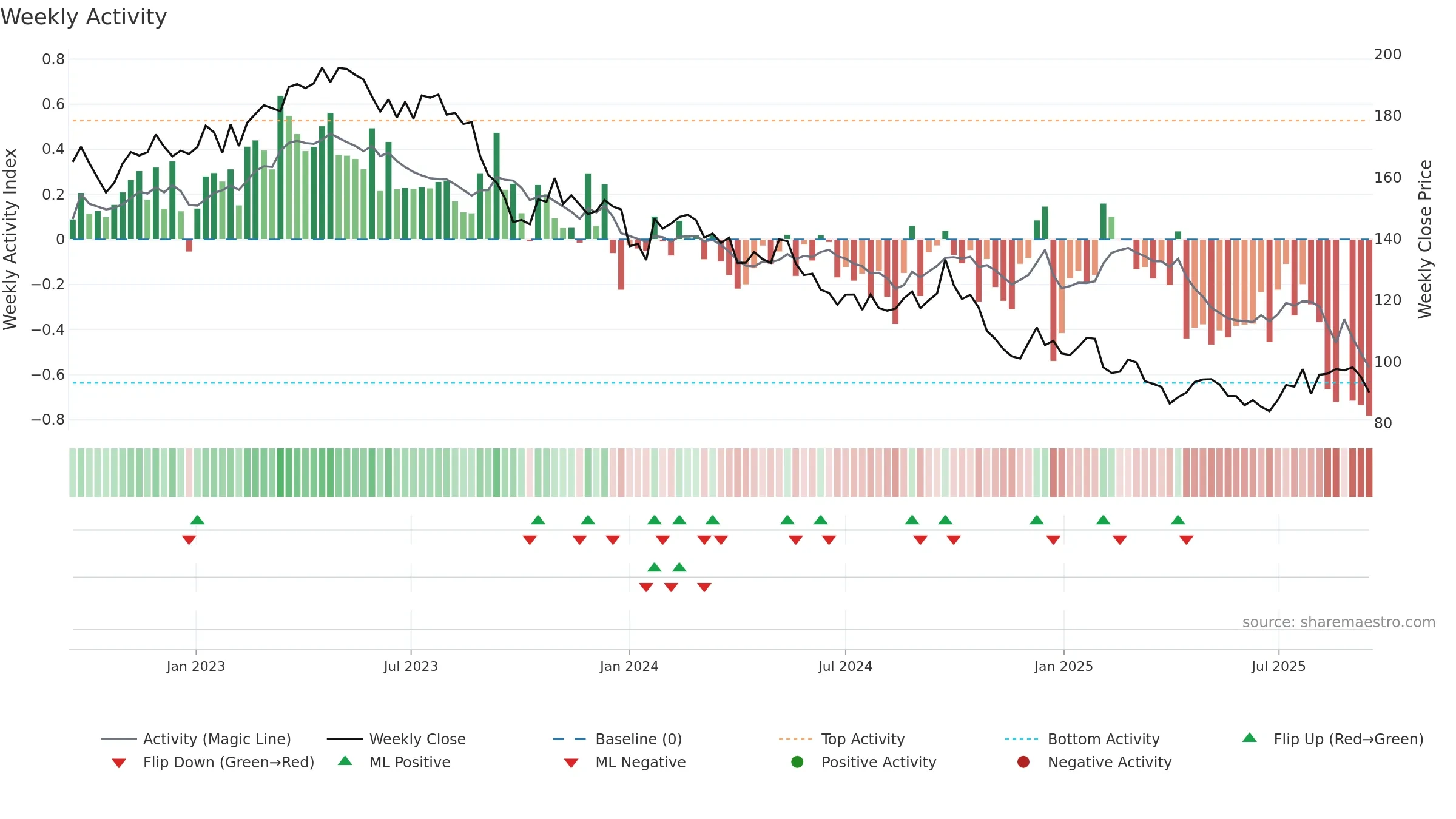 RI weekly Activity chart, closing 2025-09-15.