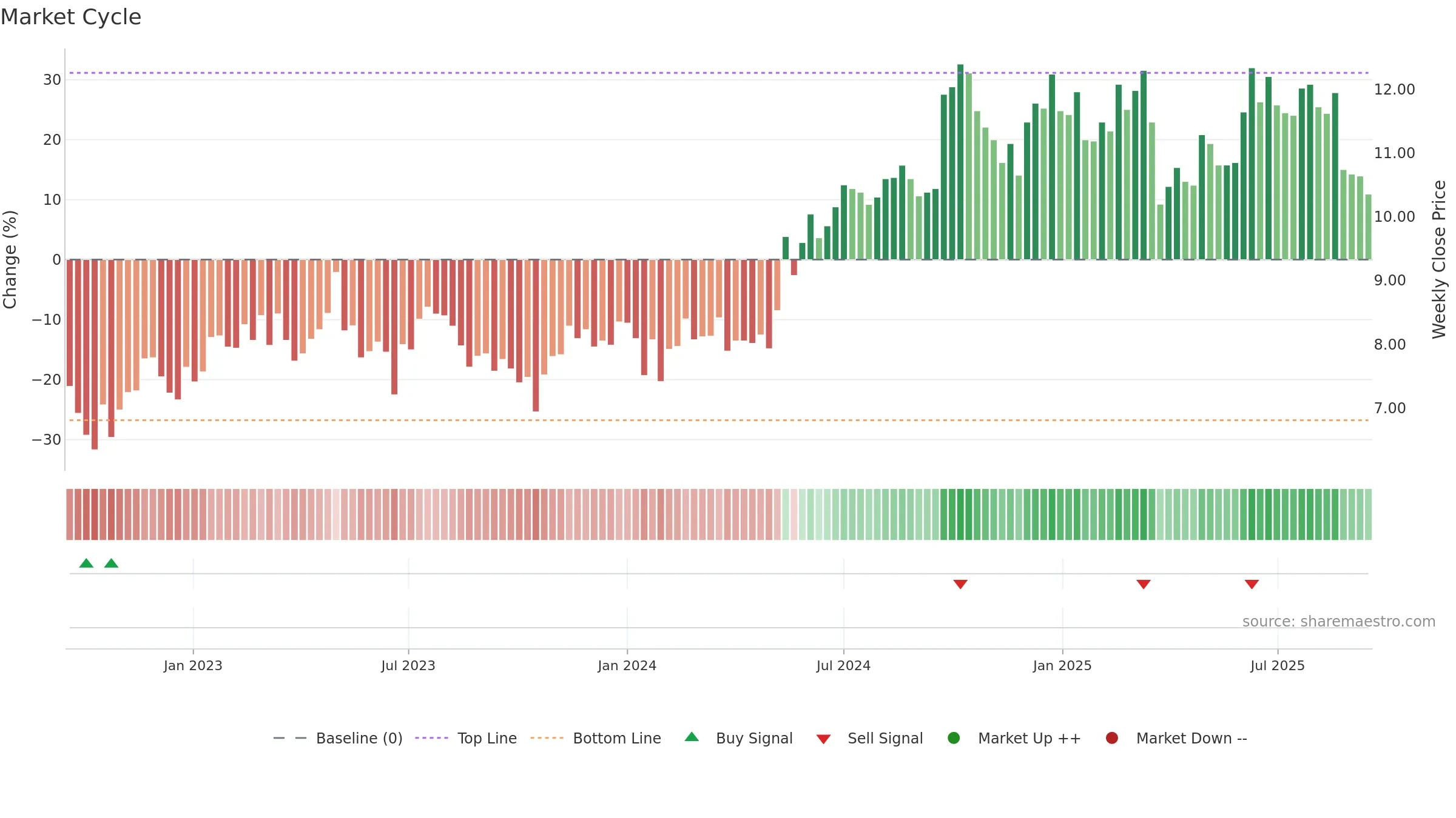3311 weekly Market Cycle chart, closing 2025-09-15.