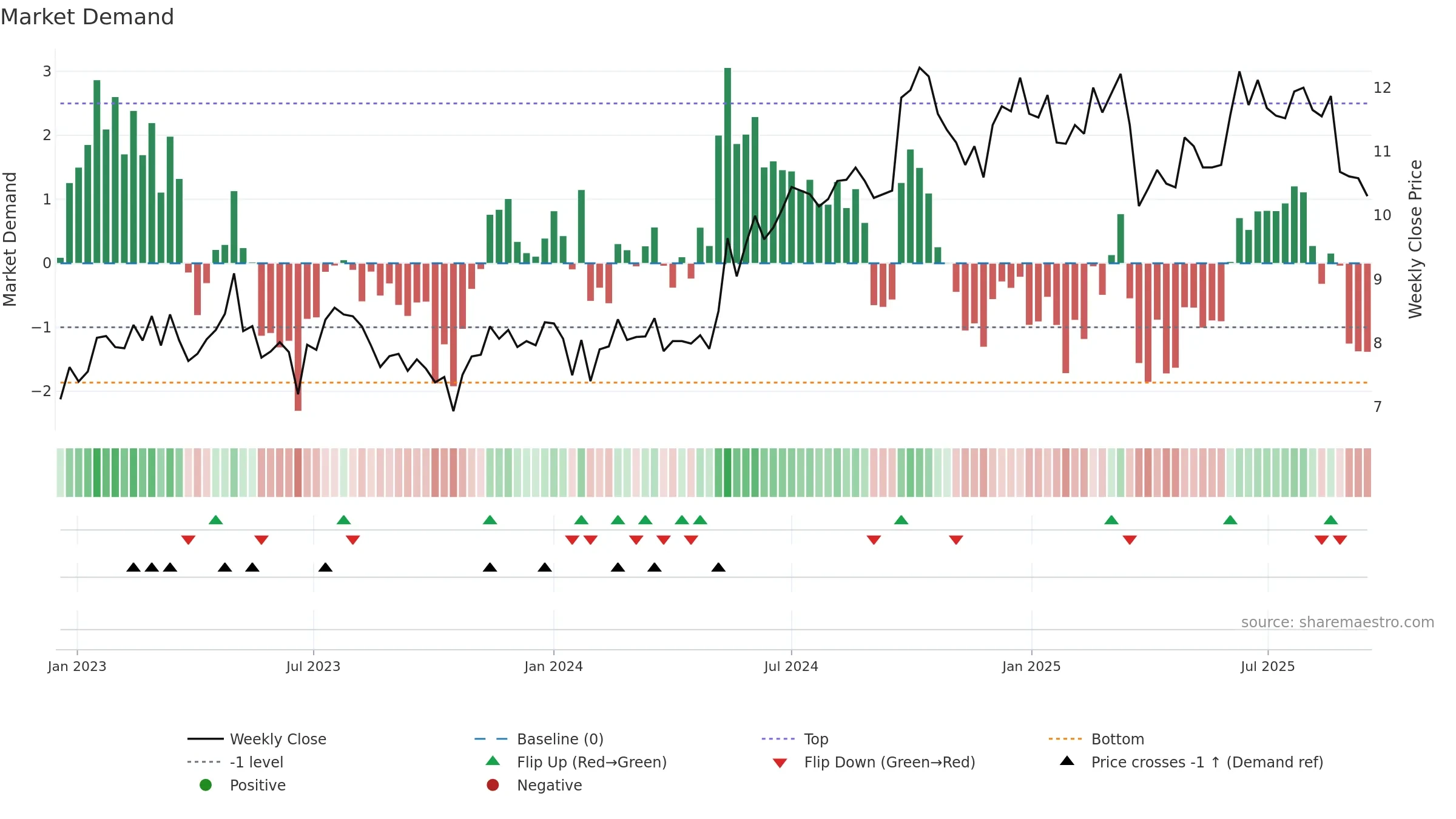 3311 weekly Market Demand chart, closing 2025-09-15.