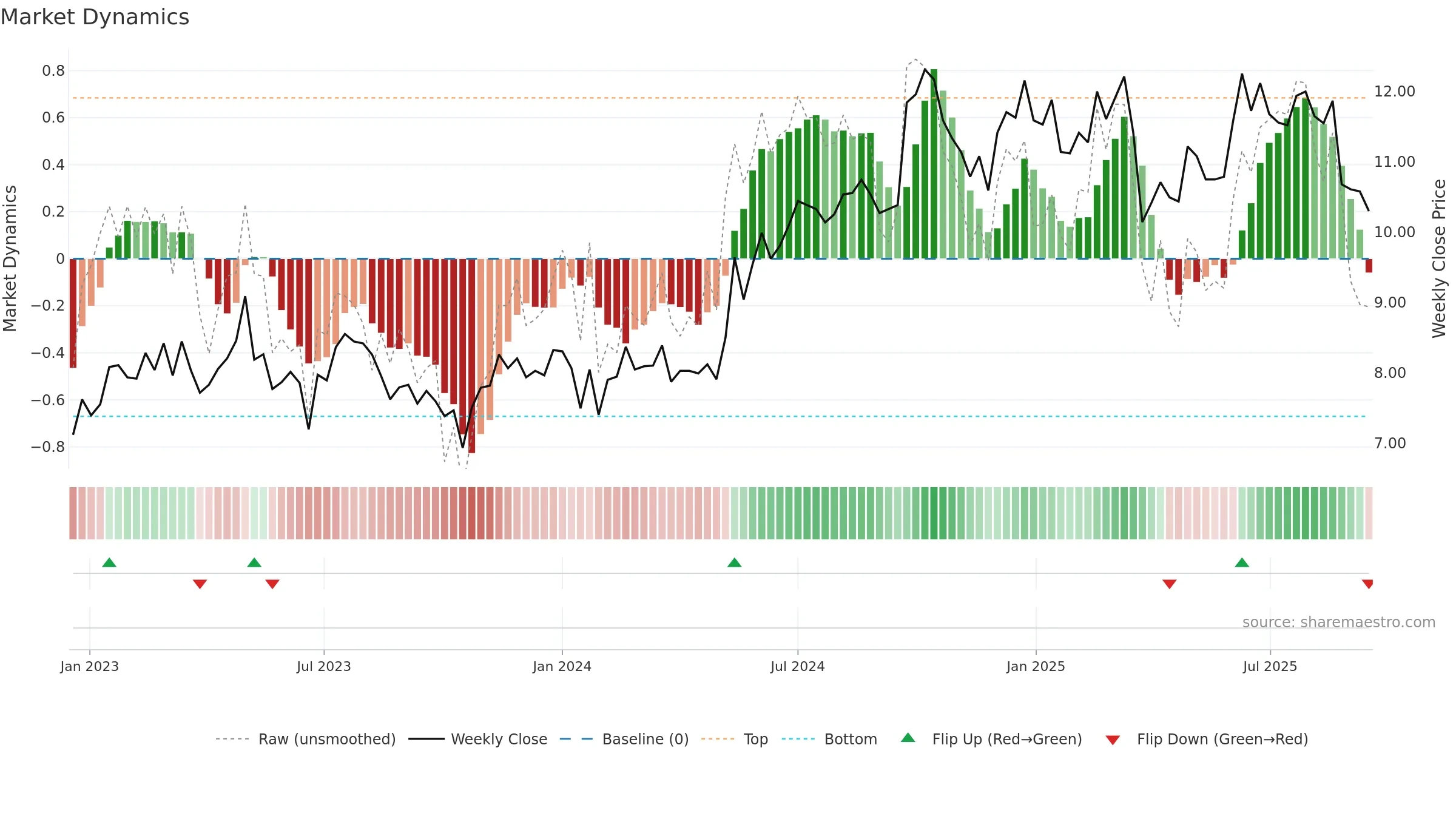 3311 weekly Market Dynamics chart, closing 2025-09-15.