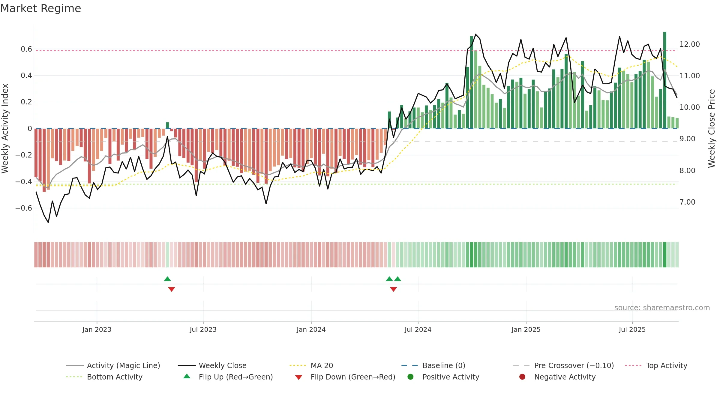 3311 weekly Market Snapshot chart, closing 2025-09-15.